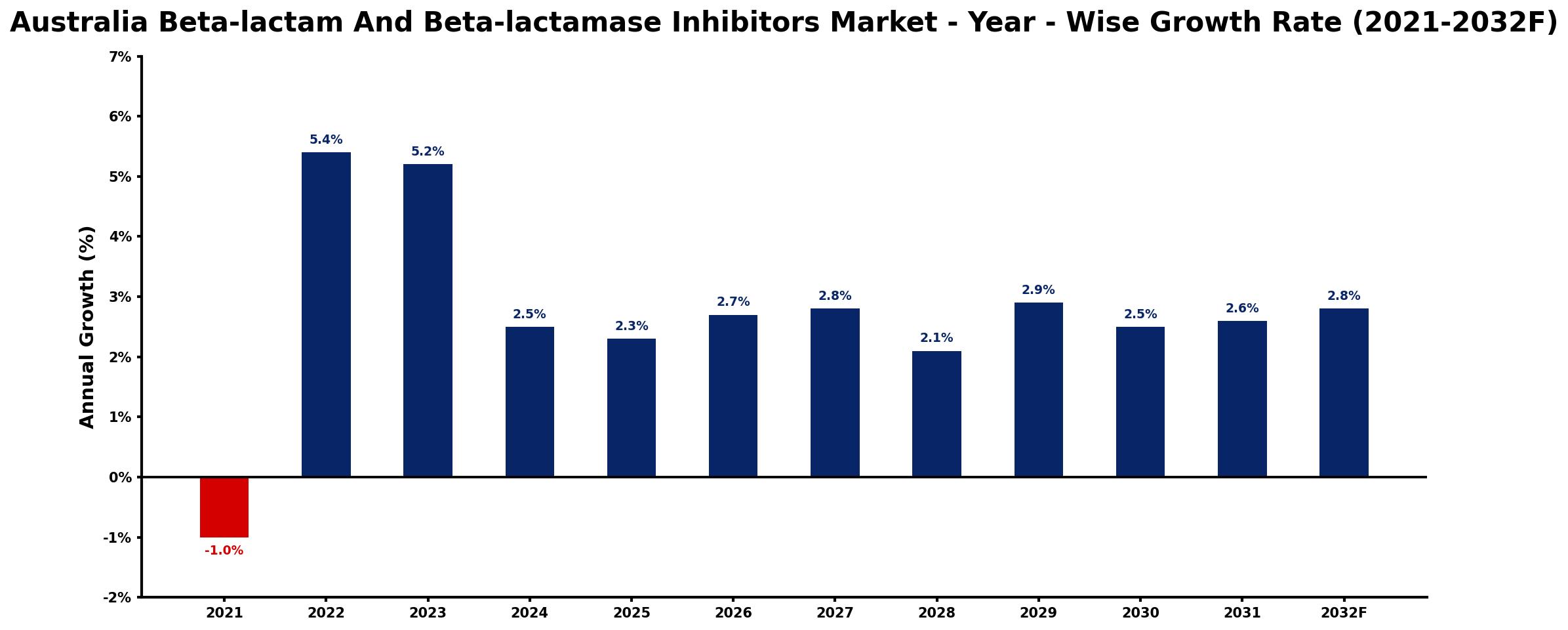 Australia Beta-lactam And Beta-lactamase Inhibitors Market Year-wise Growth Rate and Key Drivers