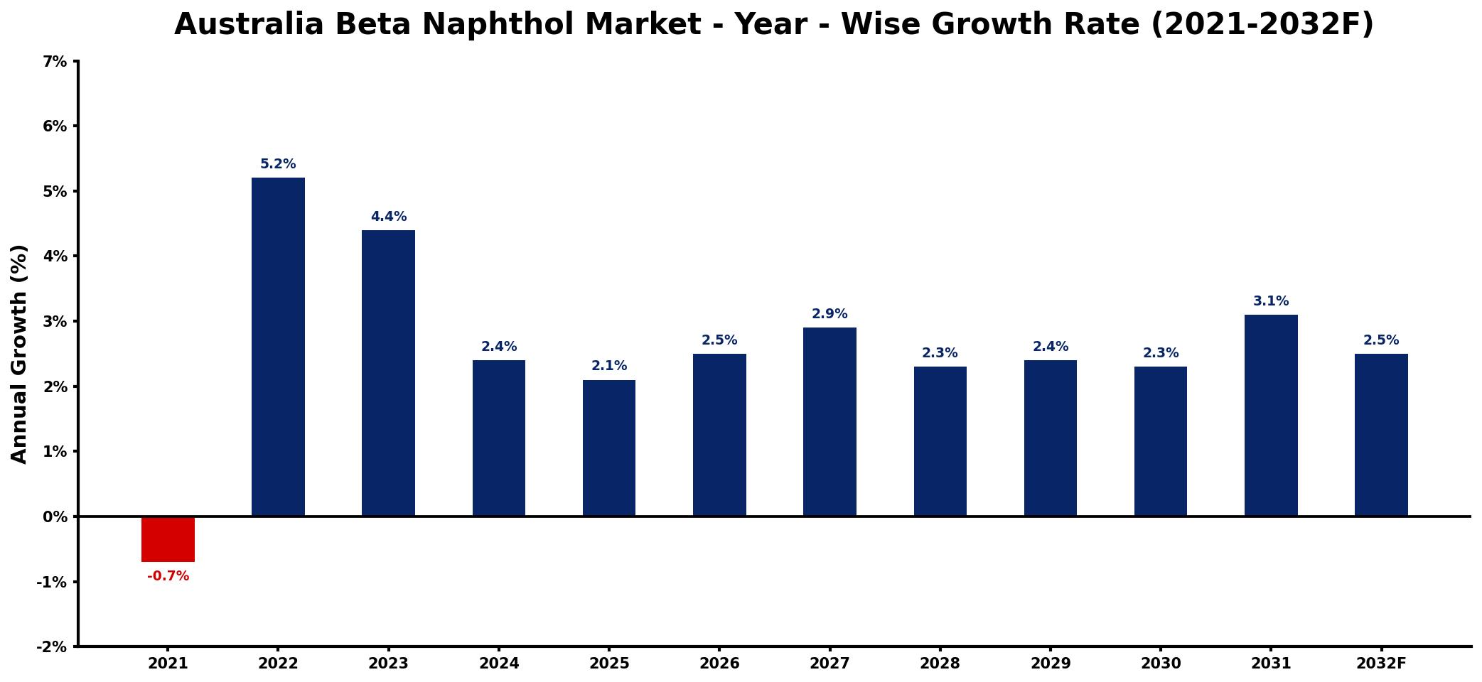 Australia Beta Naphthol Market Year-wise Growth Rate and Key Drivers