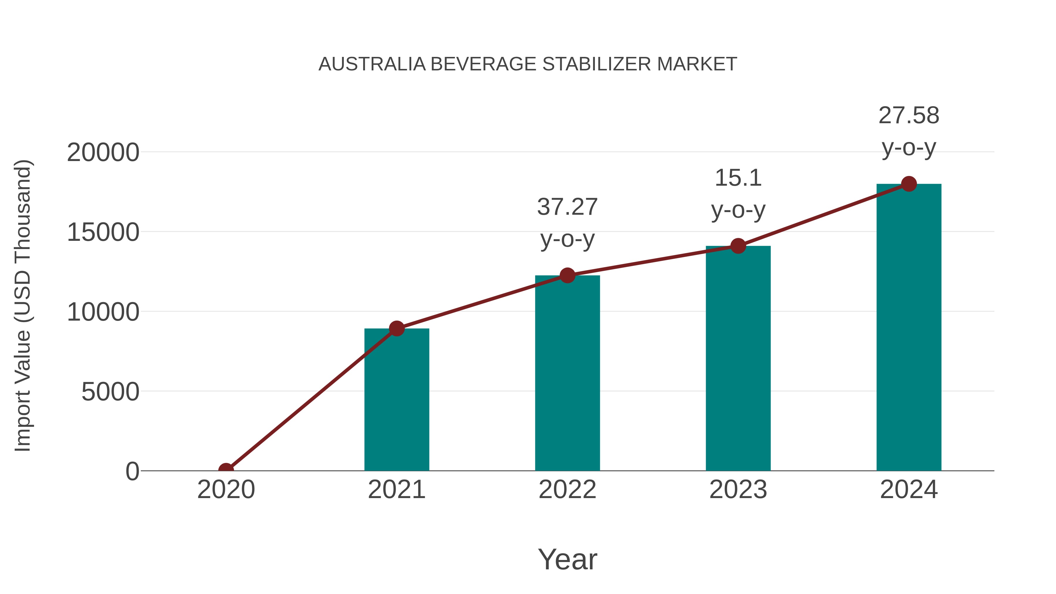  Australia Beverage Stabilizer Market: Import Trend Analysis