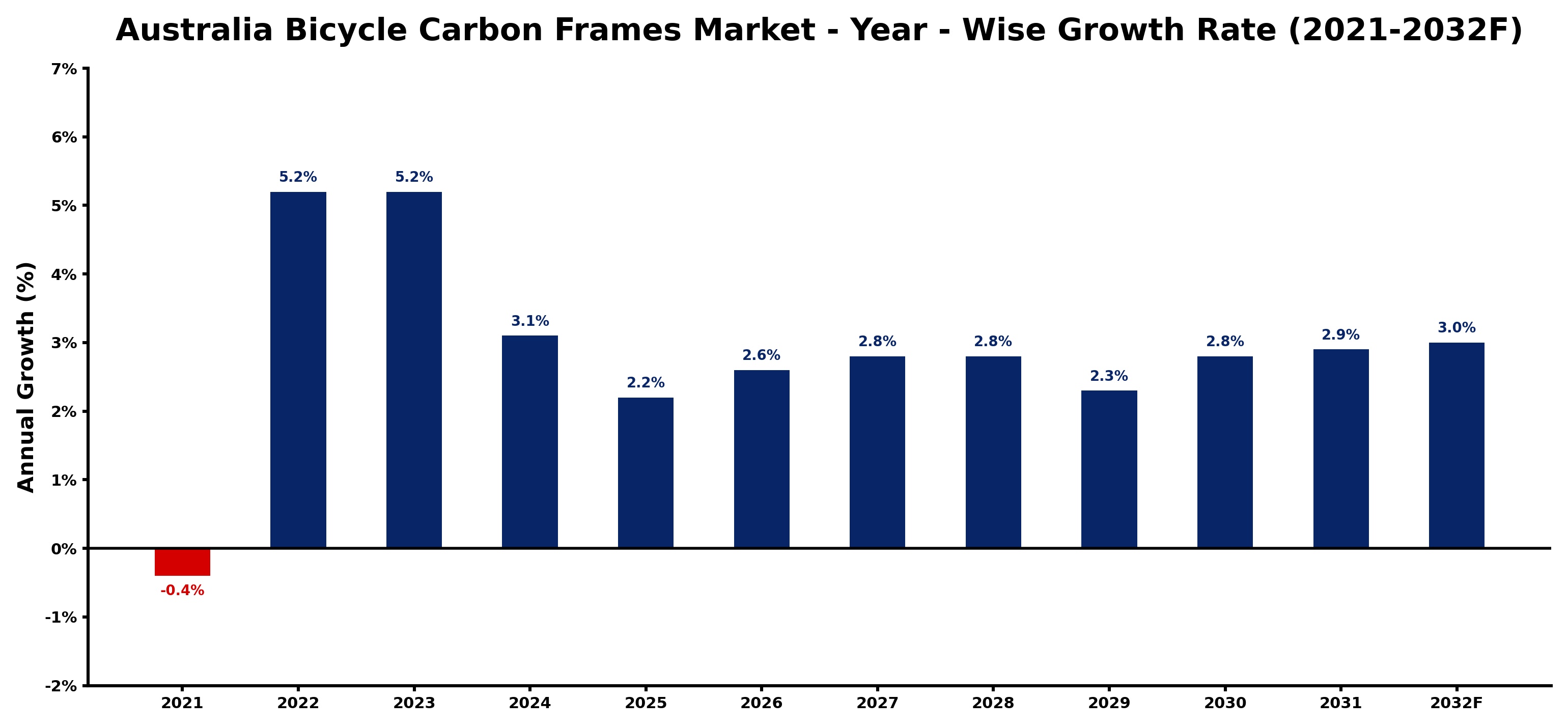 Australia Bicycle Carbon Frames Market Year-wise Growth Rate and Key Drivers