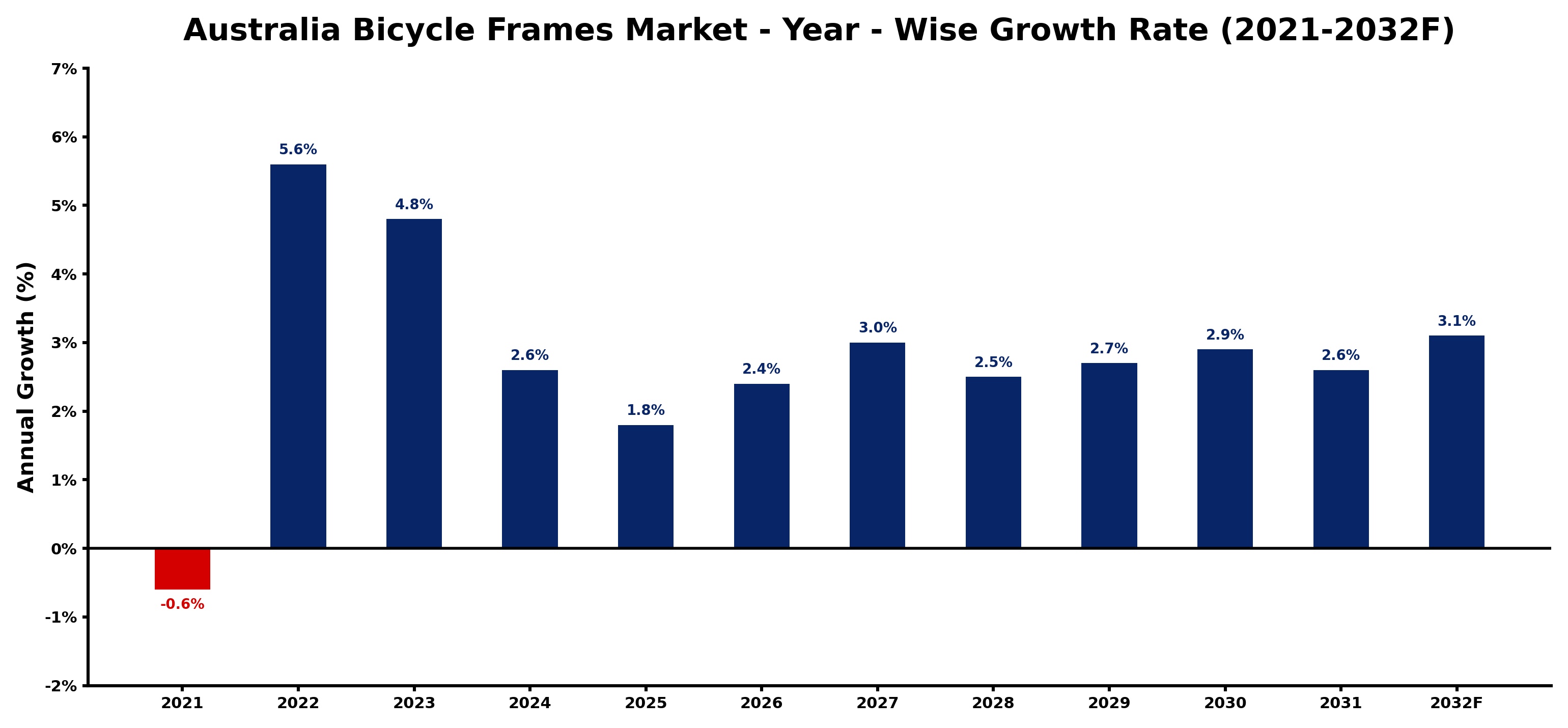 Australia Bicycle Frames Market Year-wise Growth Rate and Key Drivers