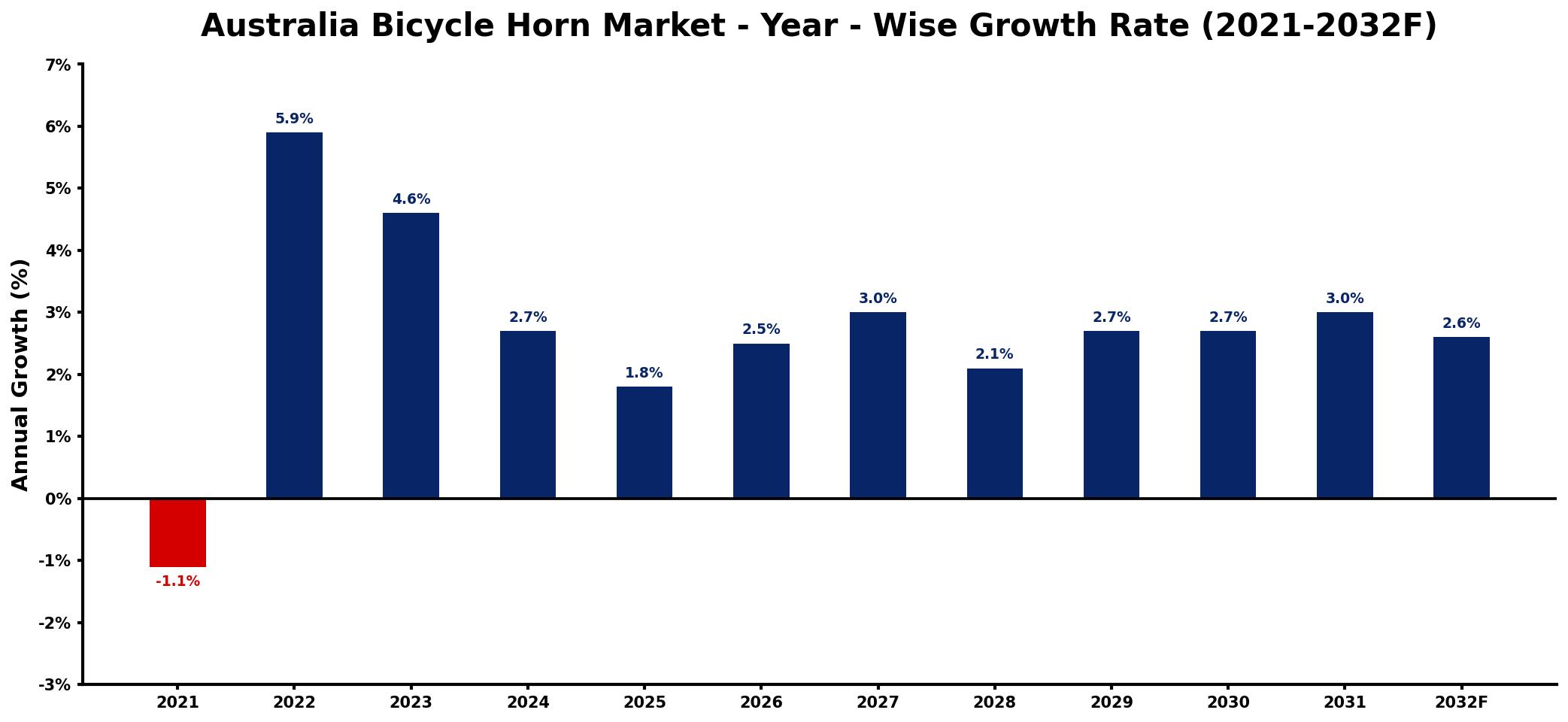 Australia Bicycle Horn Market Year-wise Growth Rate and Key Drivers