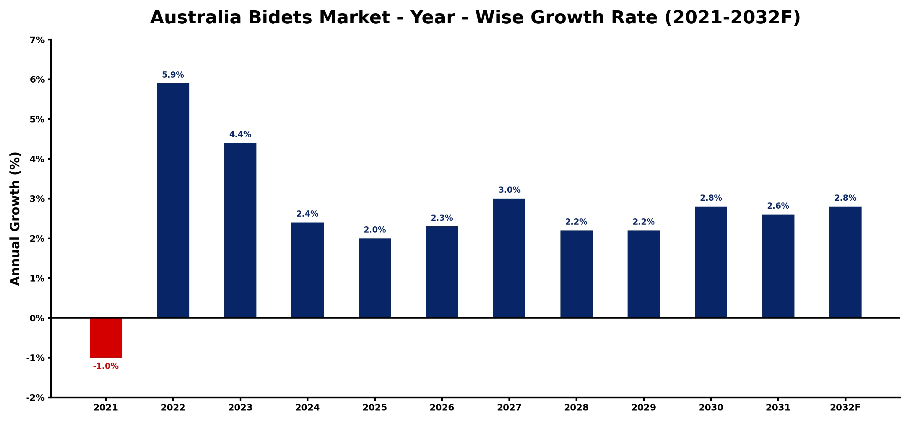 Australia Bidets Market Year-wise Growth Rate and Key Drivers
