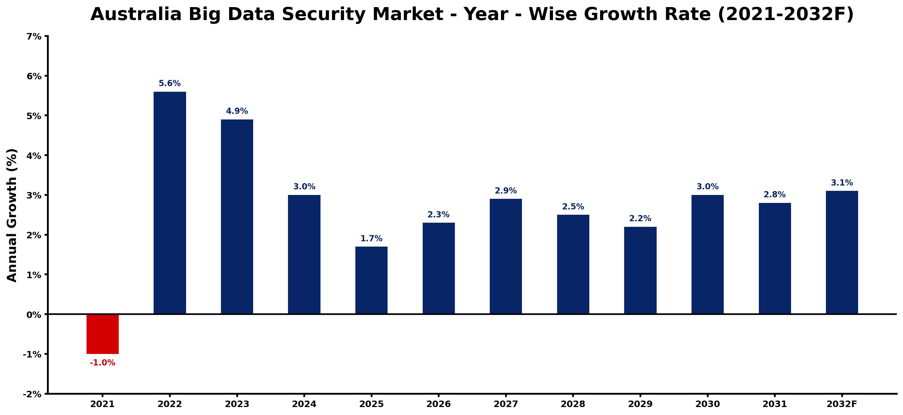 Australia Big Data Security Market Year-wise Growth Rate and Key Drivers