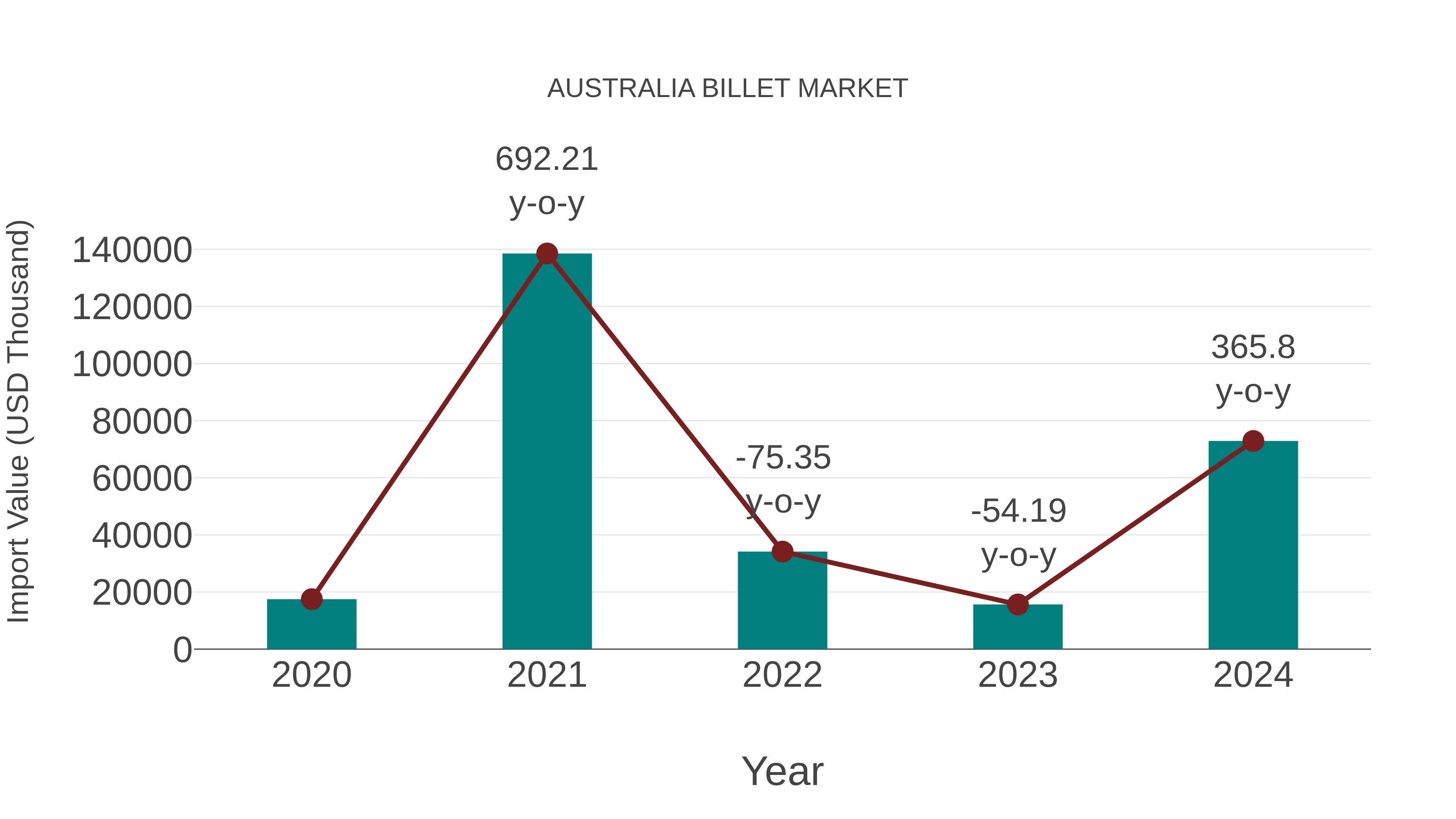 Australia Billet Market: Import Trend Analysis