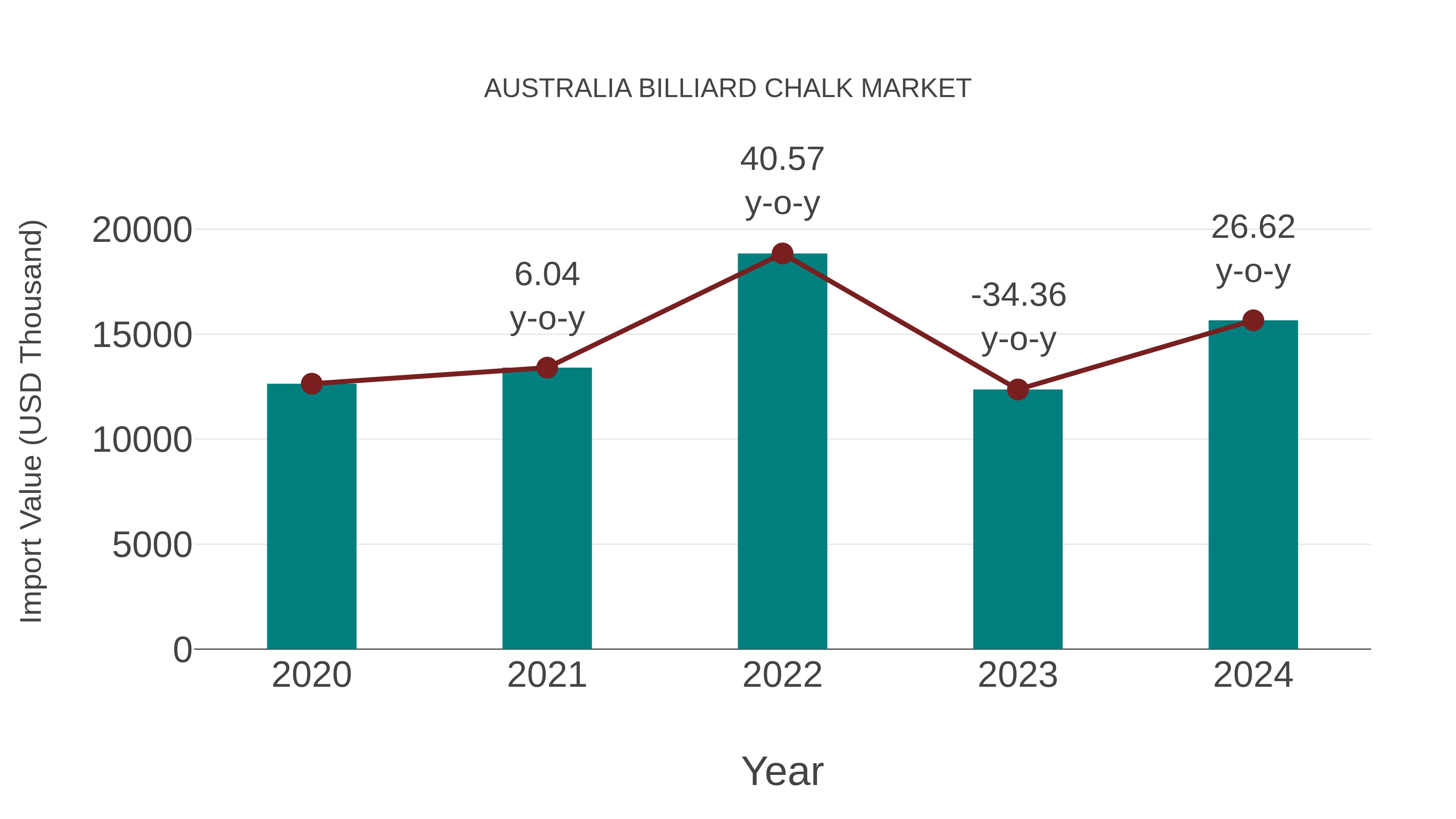 Australia Billiard Chalk Market: Import Trend Analysis