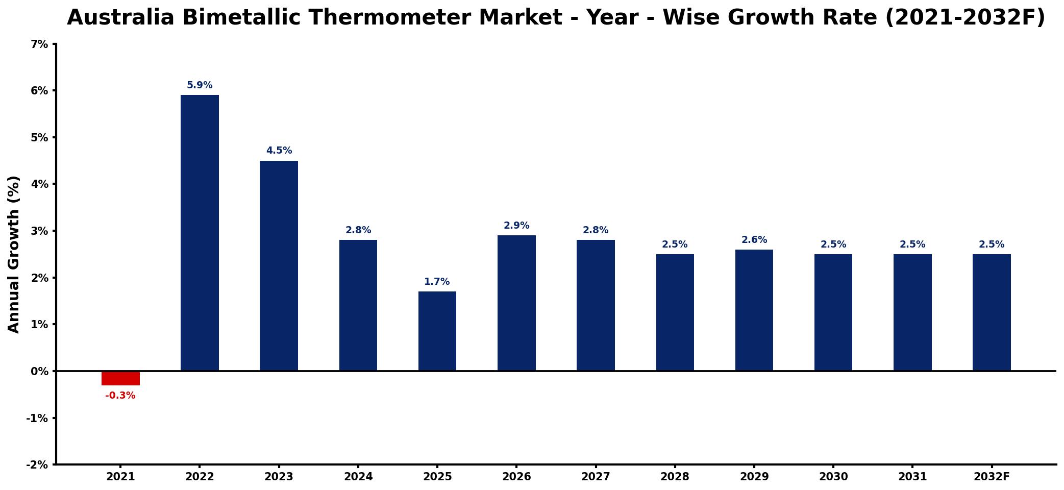Australia Bimetallic Thermometer Market Year-wise Growth Rate and Key Drivers