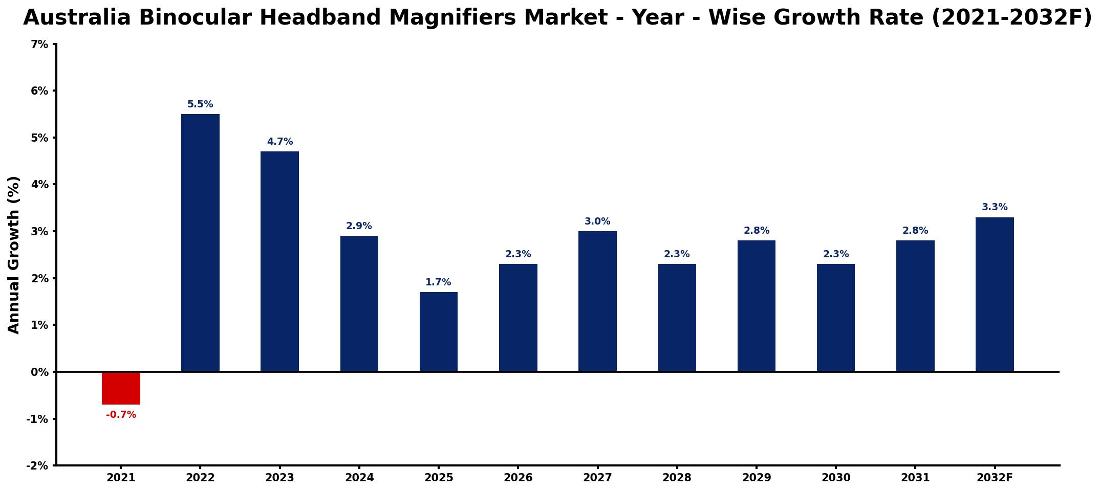 Australia Binocular Headband Magnifiers Market Year-wise Growth Rate and Key Drivers