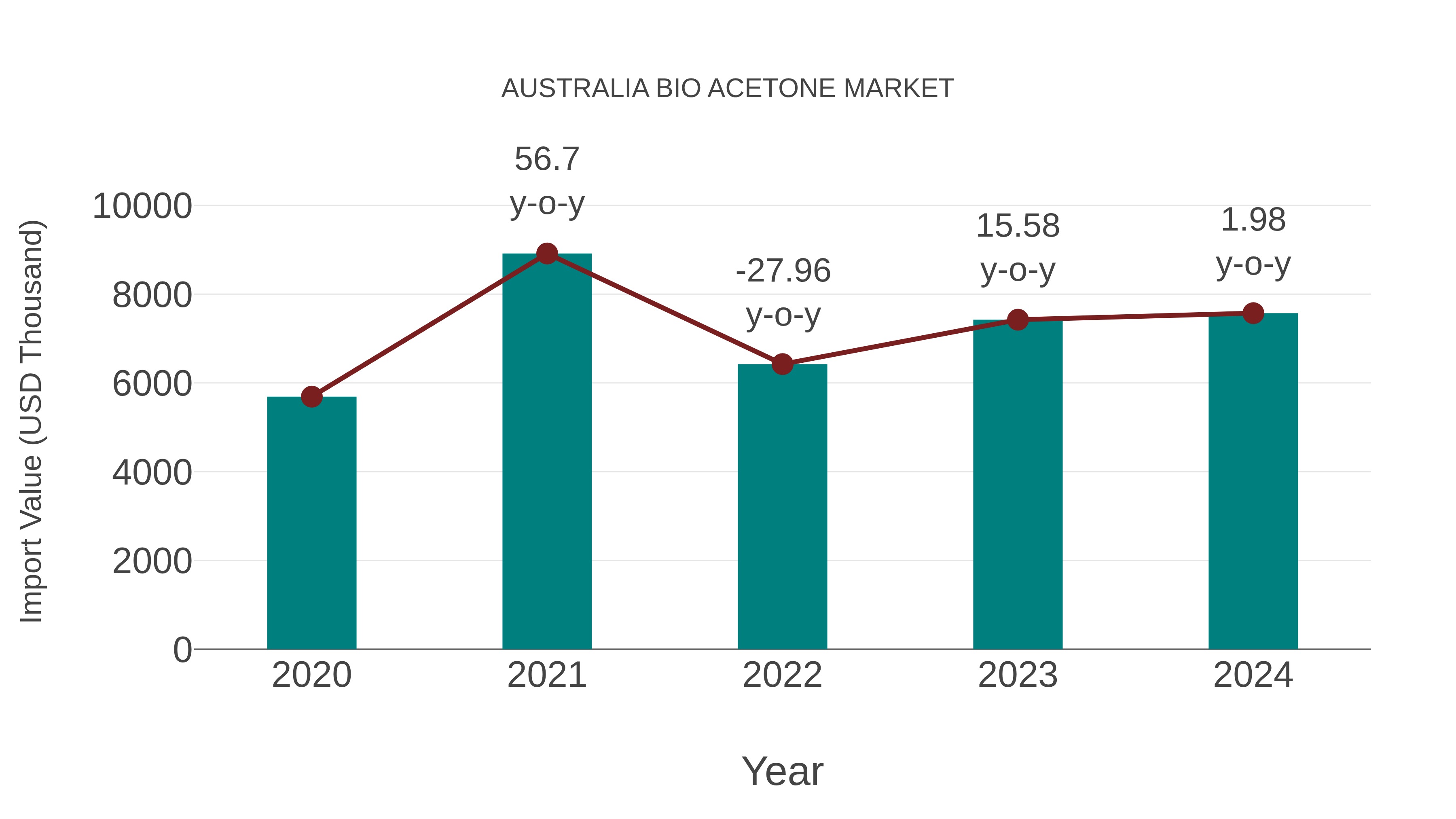 Australia Bio Acetone Market: Import Trend Analysis