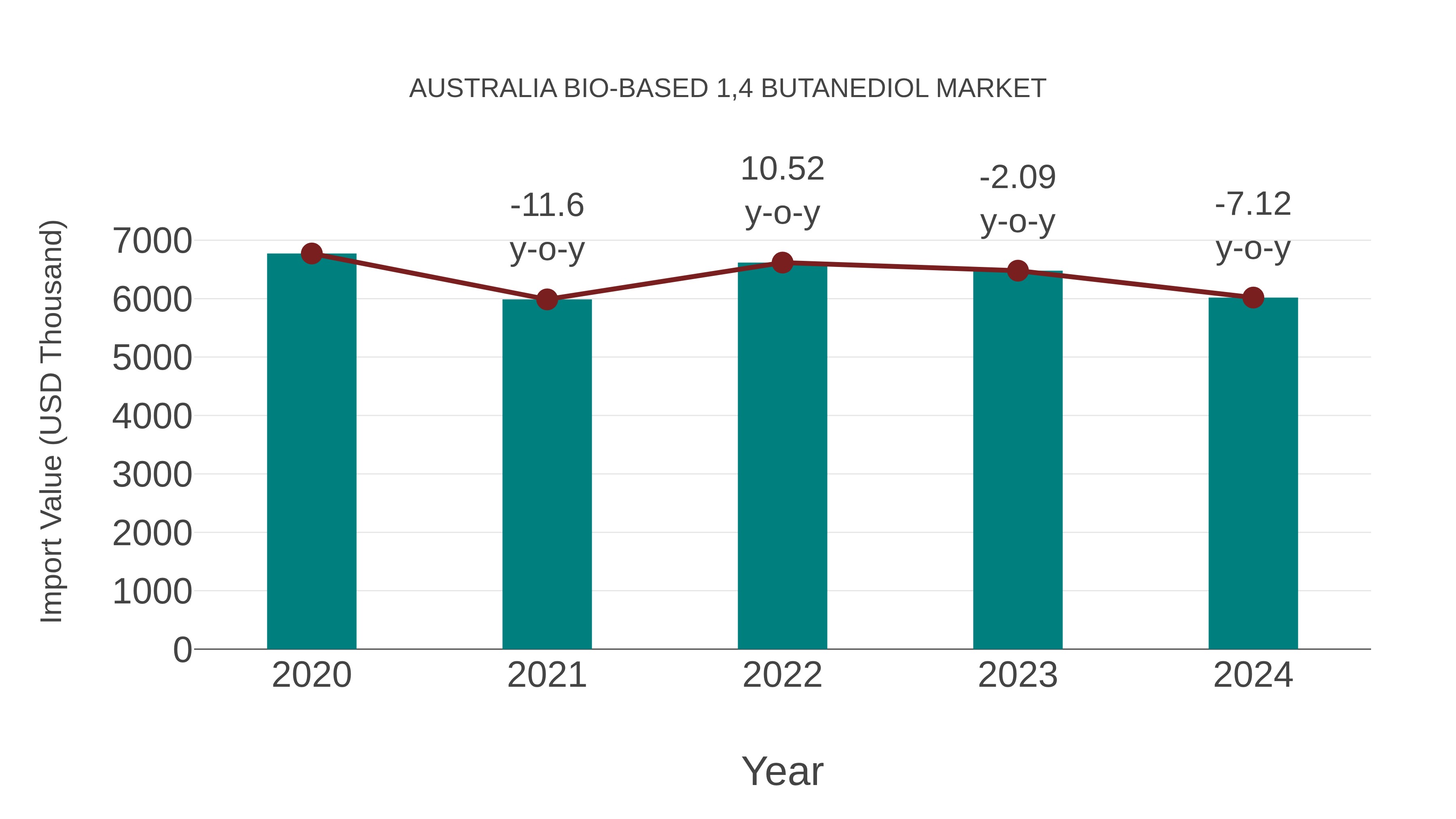  Australia Bio-based 1,4 Butanediol Market: Import Trend Analysis