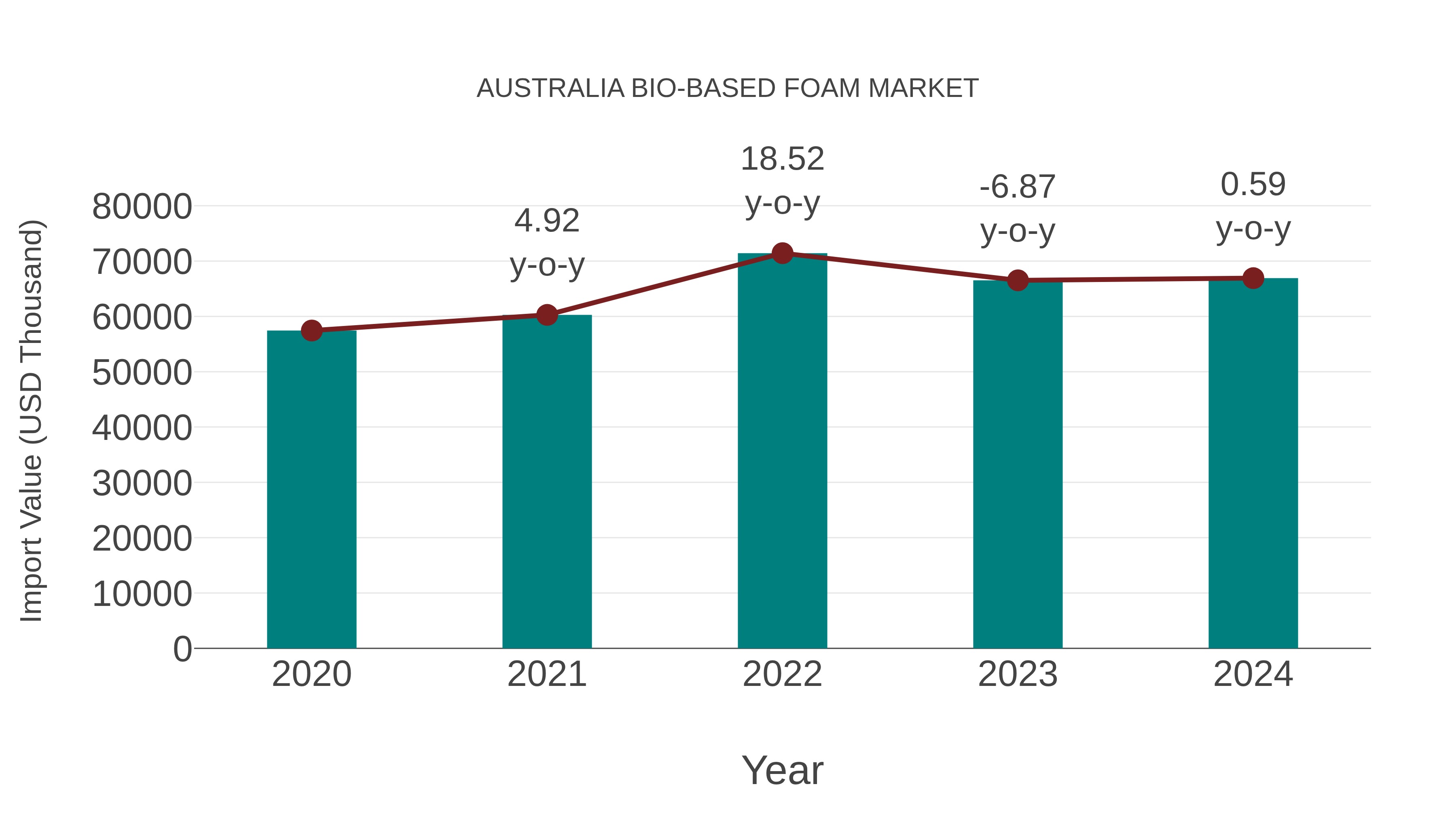  Australia Bio-based Foam Market: Import Trend Analysis