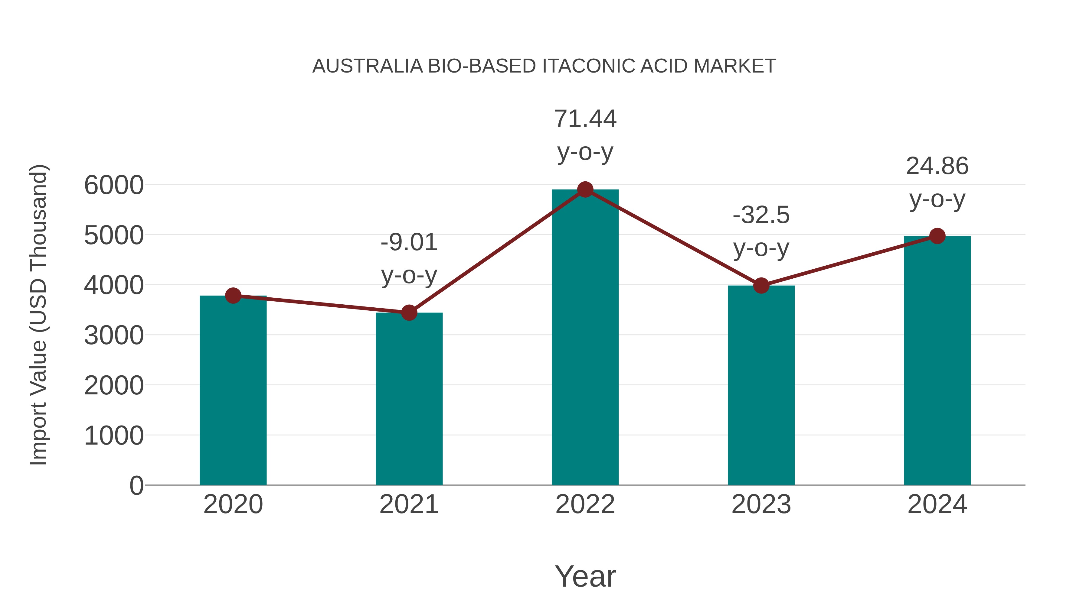  Australia Bio-based Itaconic Acid Market: Import Trend Analysis
