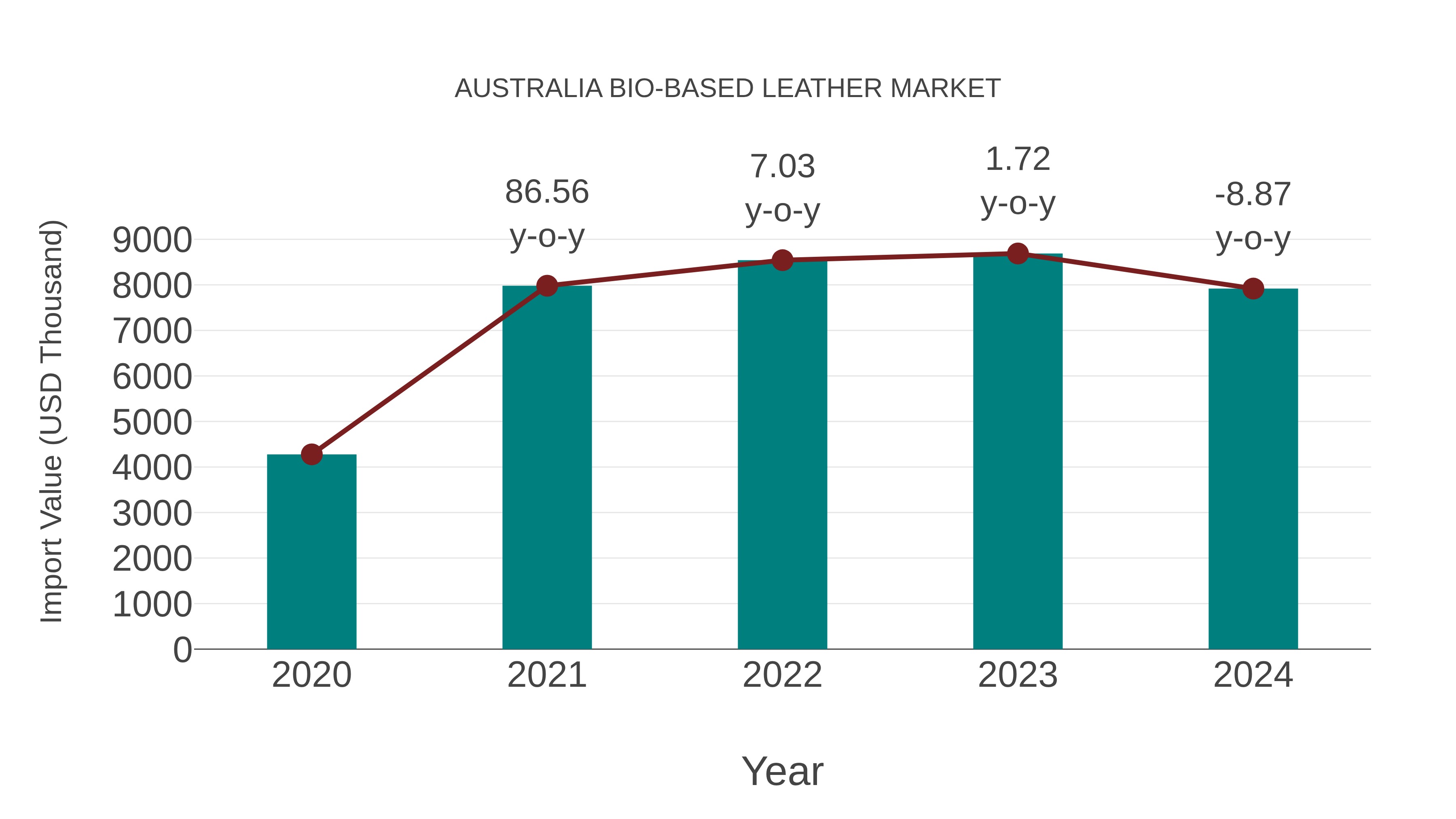  Australia Bio-based Leather Market: Import Trend Analysis