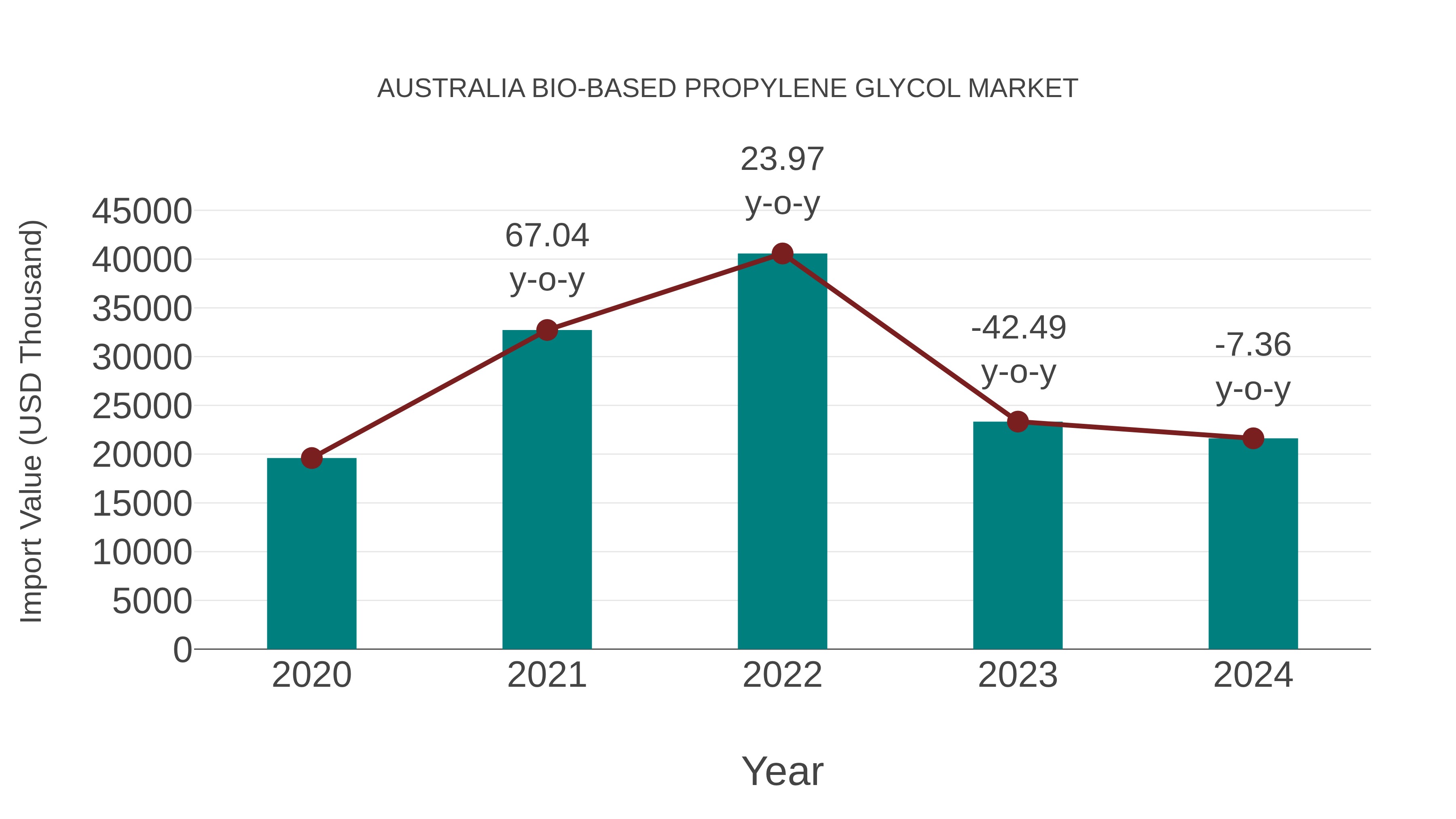  Australia Bio-based Propylene Glycol Market: Import Trend Analysis