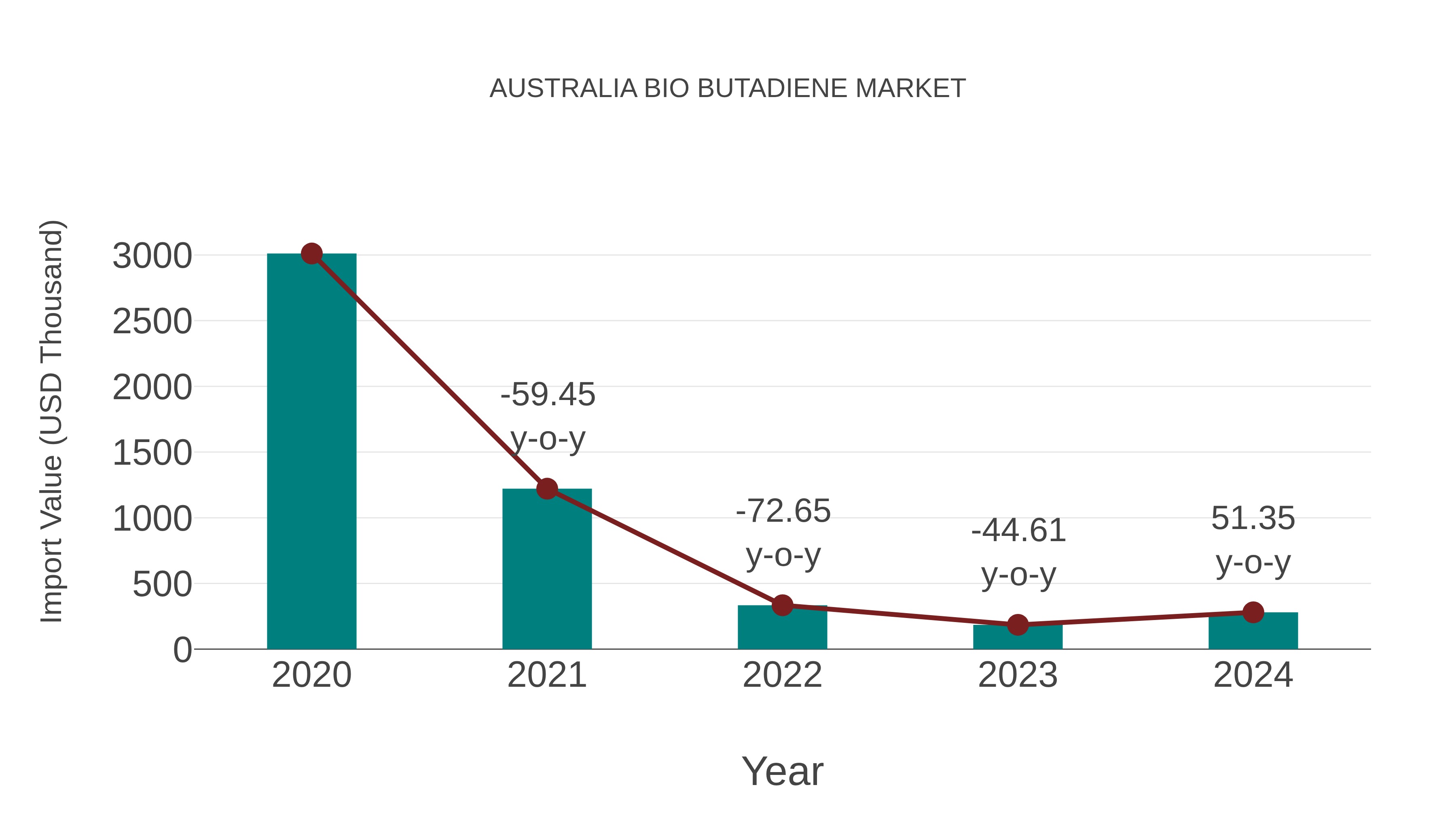  Australia Bio Butadiene Market: Import Trend Analysis
