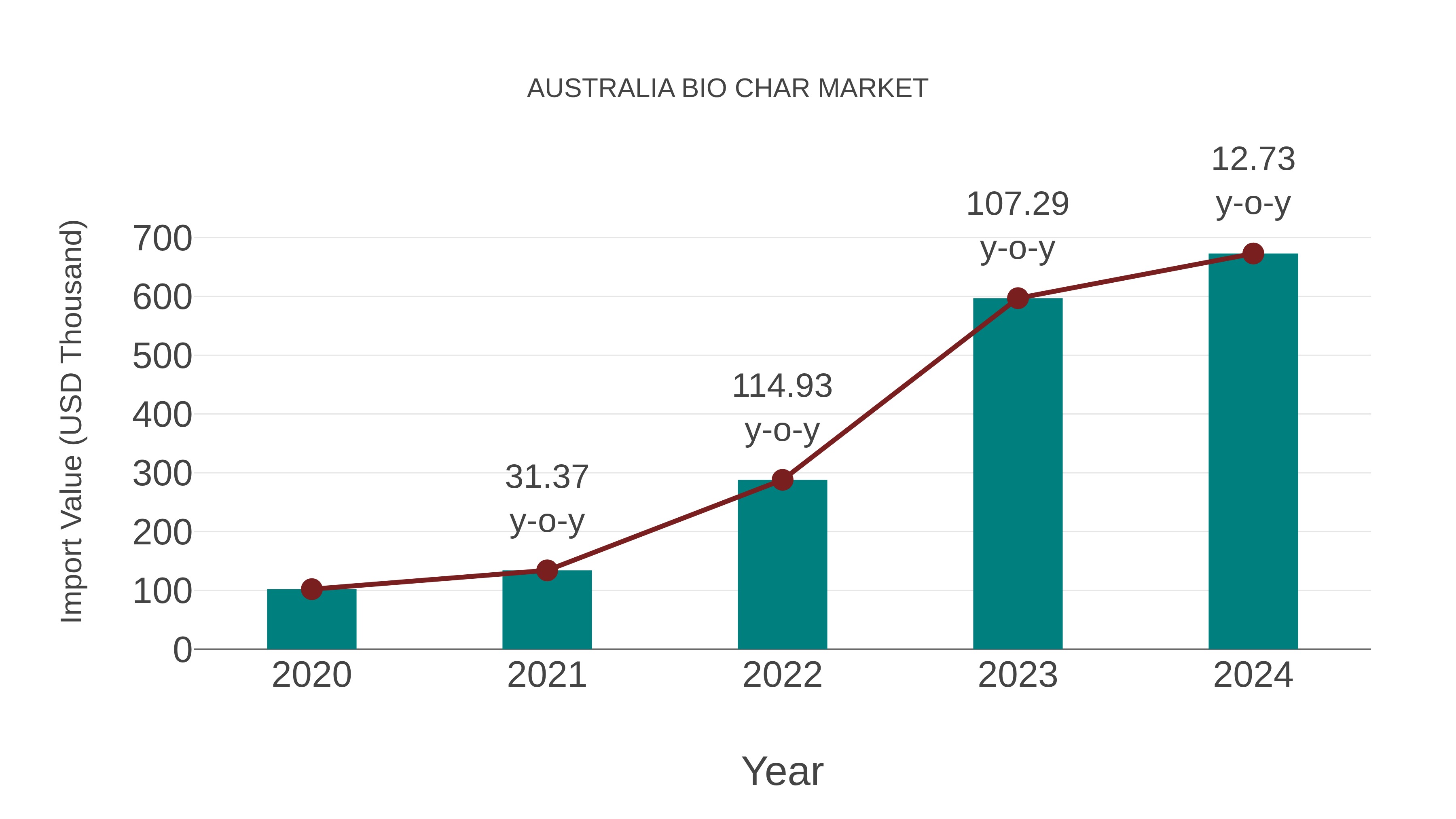  Australia Bio Char Market: Import Trend Analysis