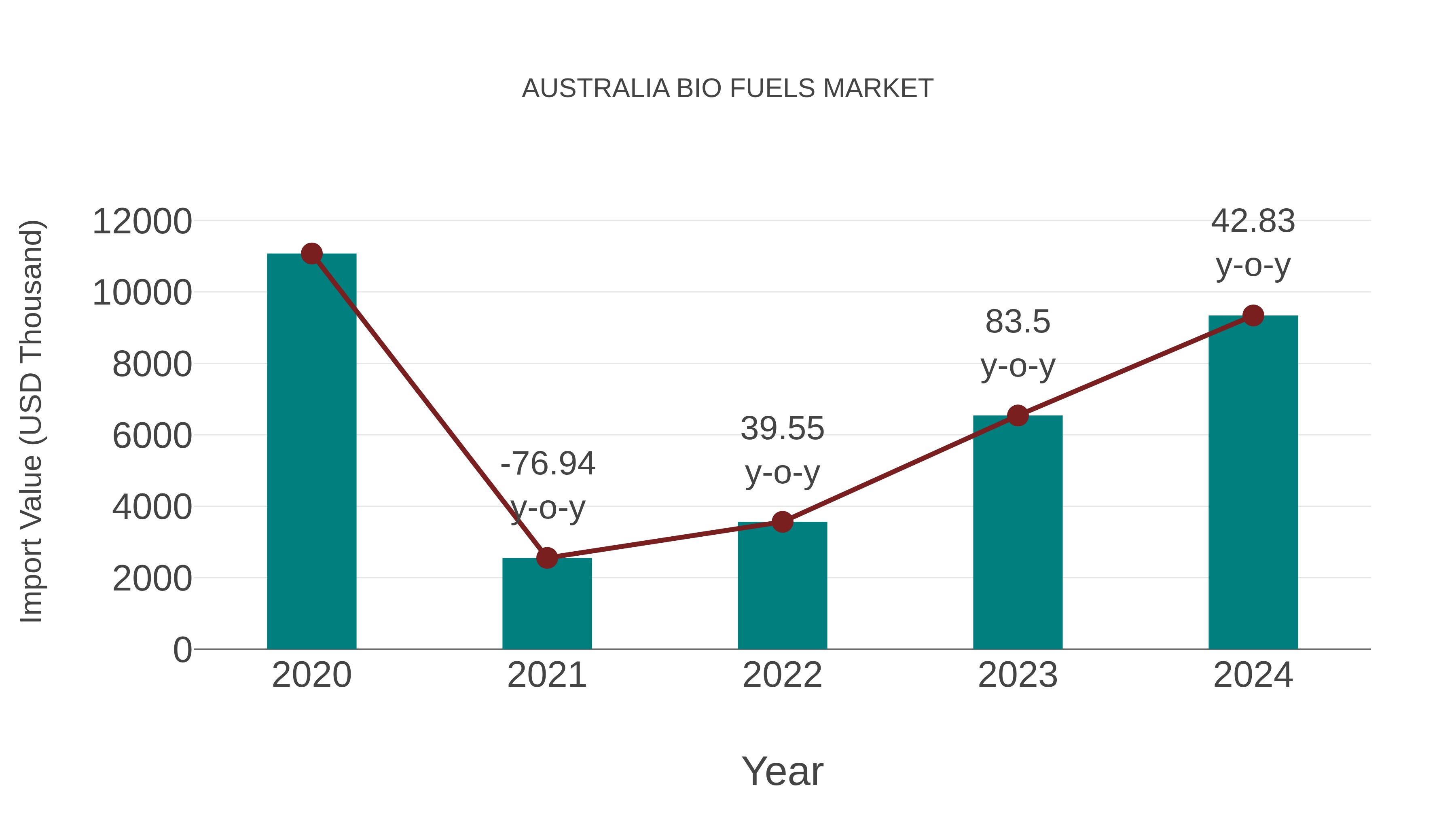  Australia Bio Fuels Market: Import Trend Analysis