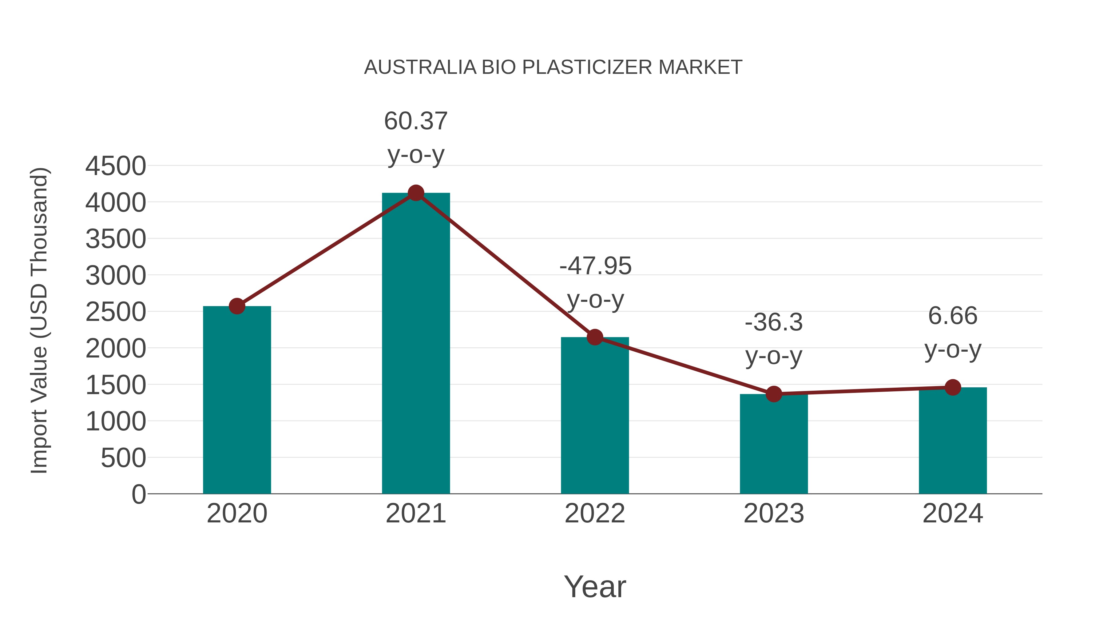  Australia Bio Plasticizer Market: Import Trend Analysis