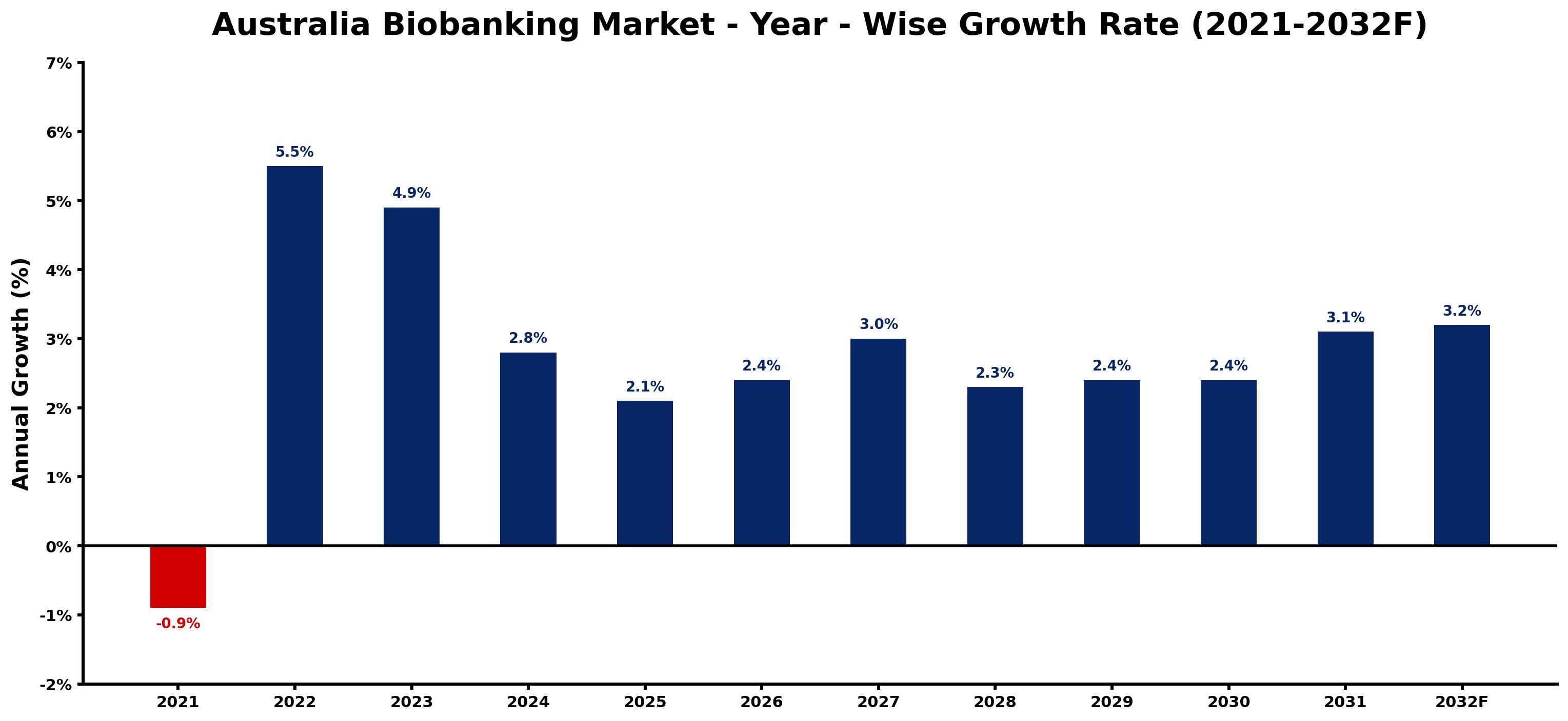Australia Biobanking Market Year-wise Growth Rate and Key Drivers