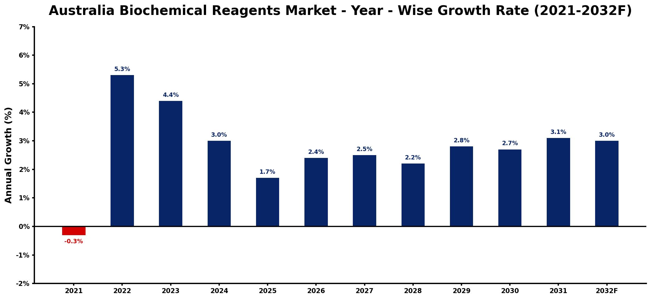 Australia Biochemical Reagents Market Year-wise Growth Rate and Key Drivers