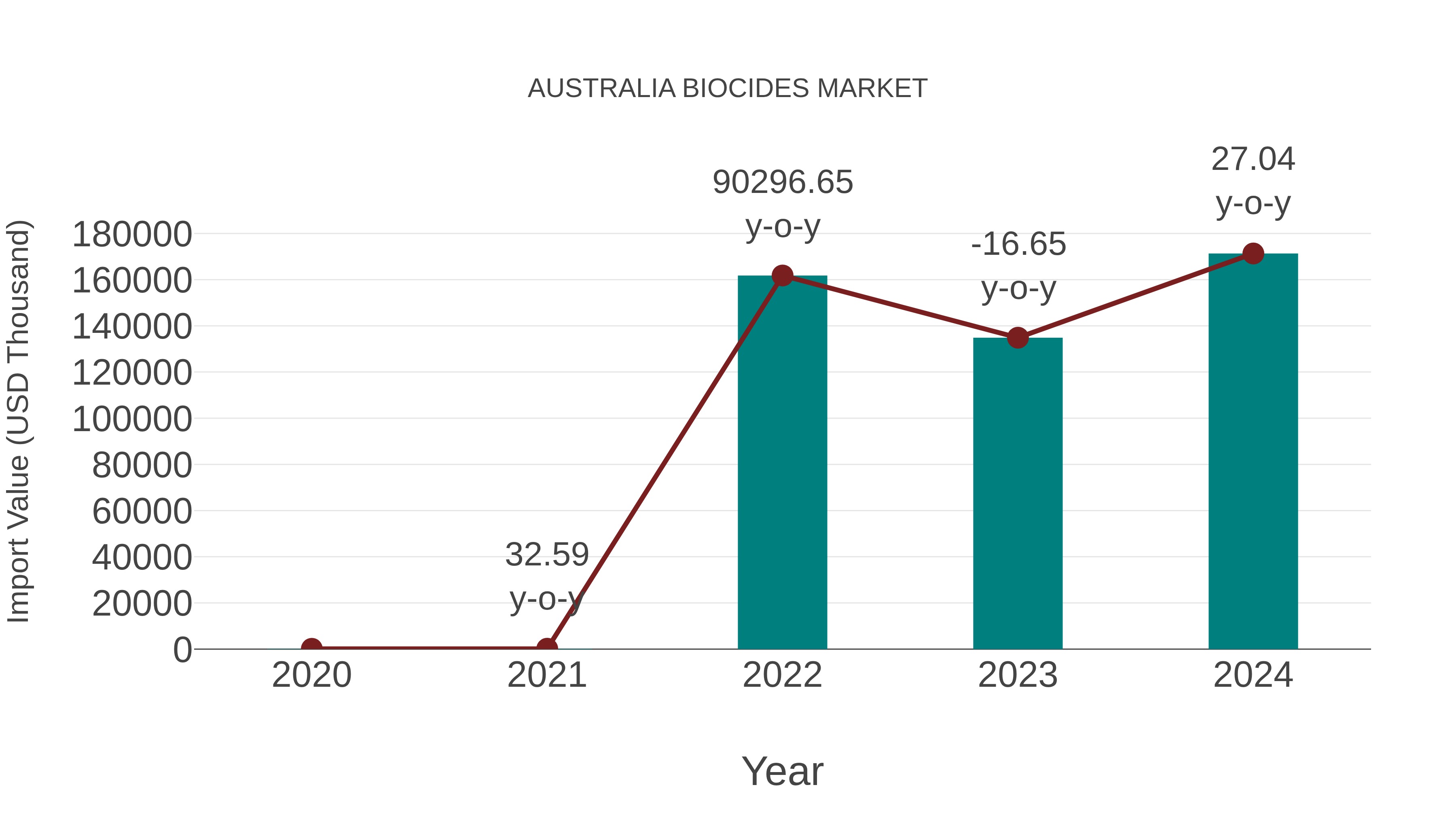  Australia Biocides Market: Import Trend Analysis