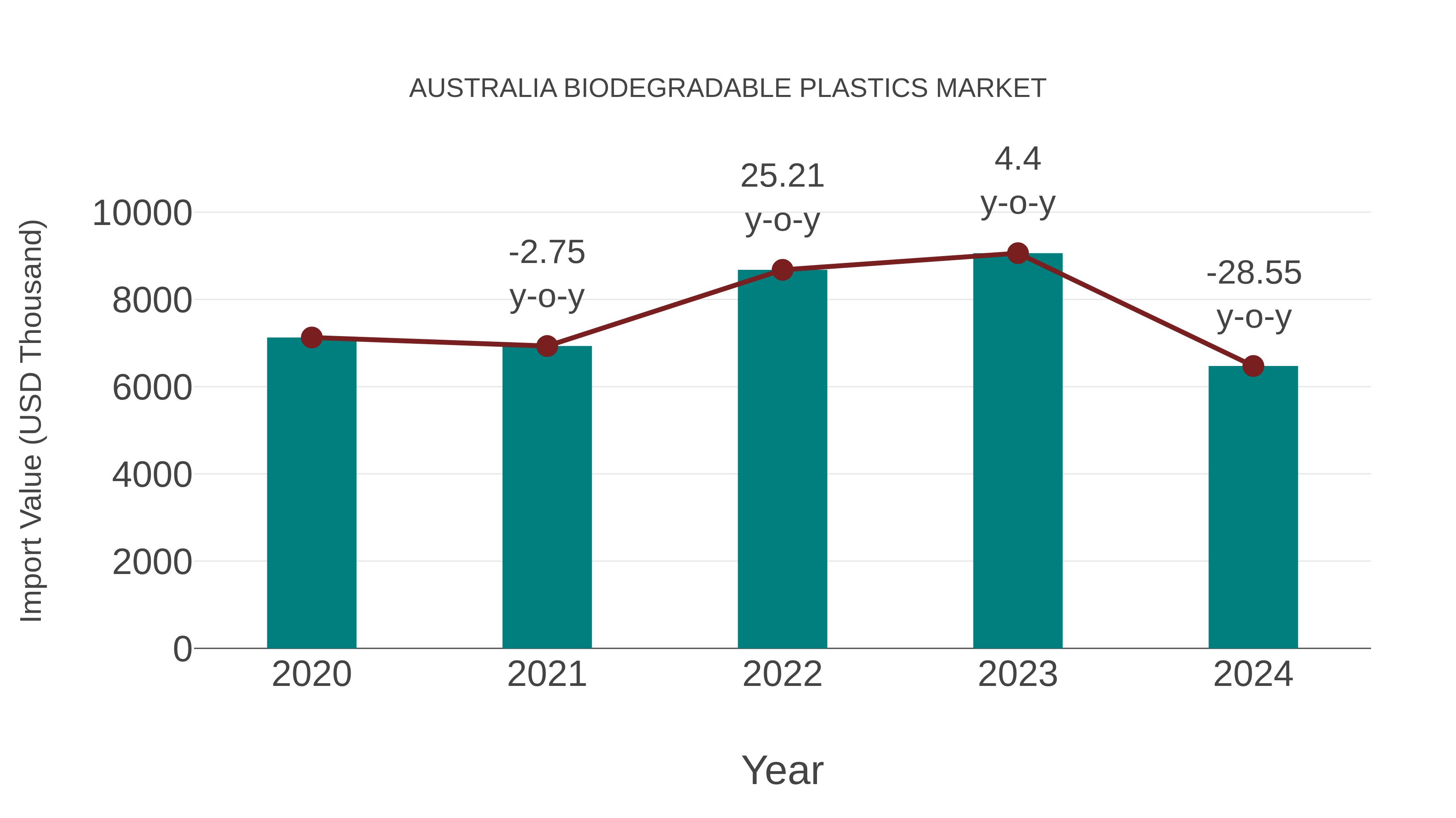  Australia Biodegradable Plastics Market: Import Trend Analysis