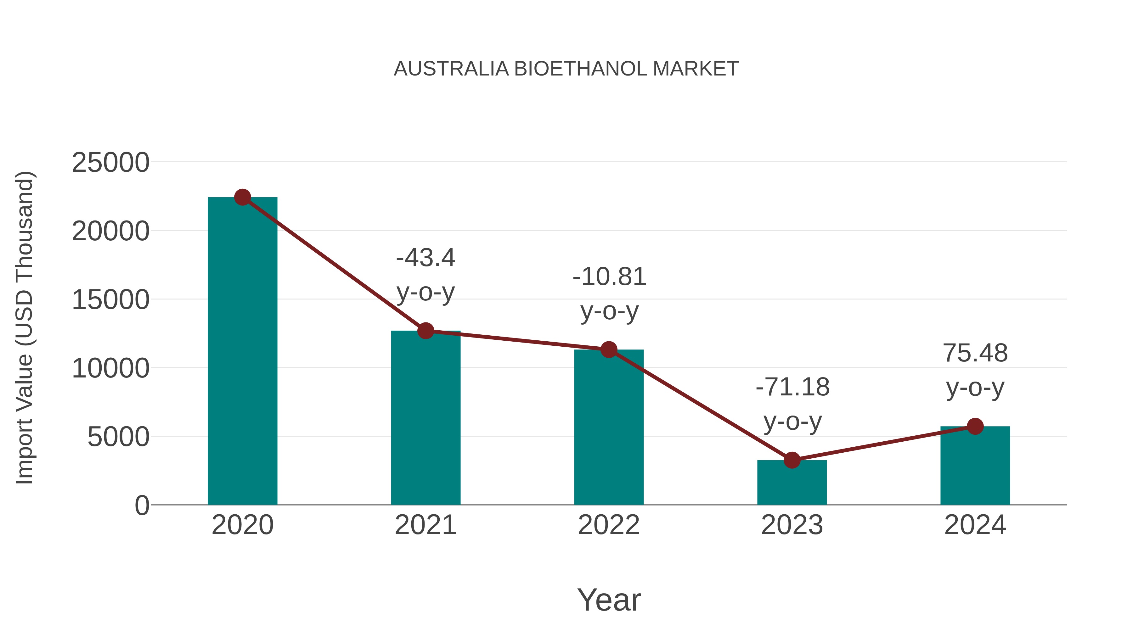  Australia Bioethanol Market: Import Trend Analysis