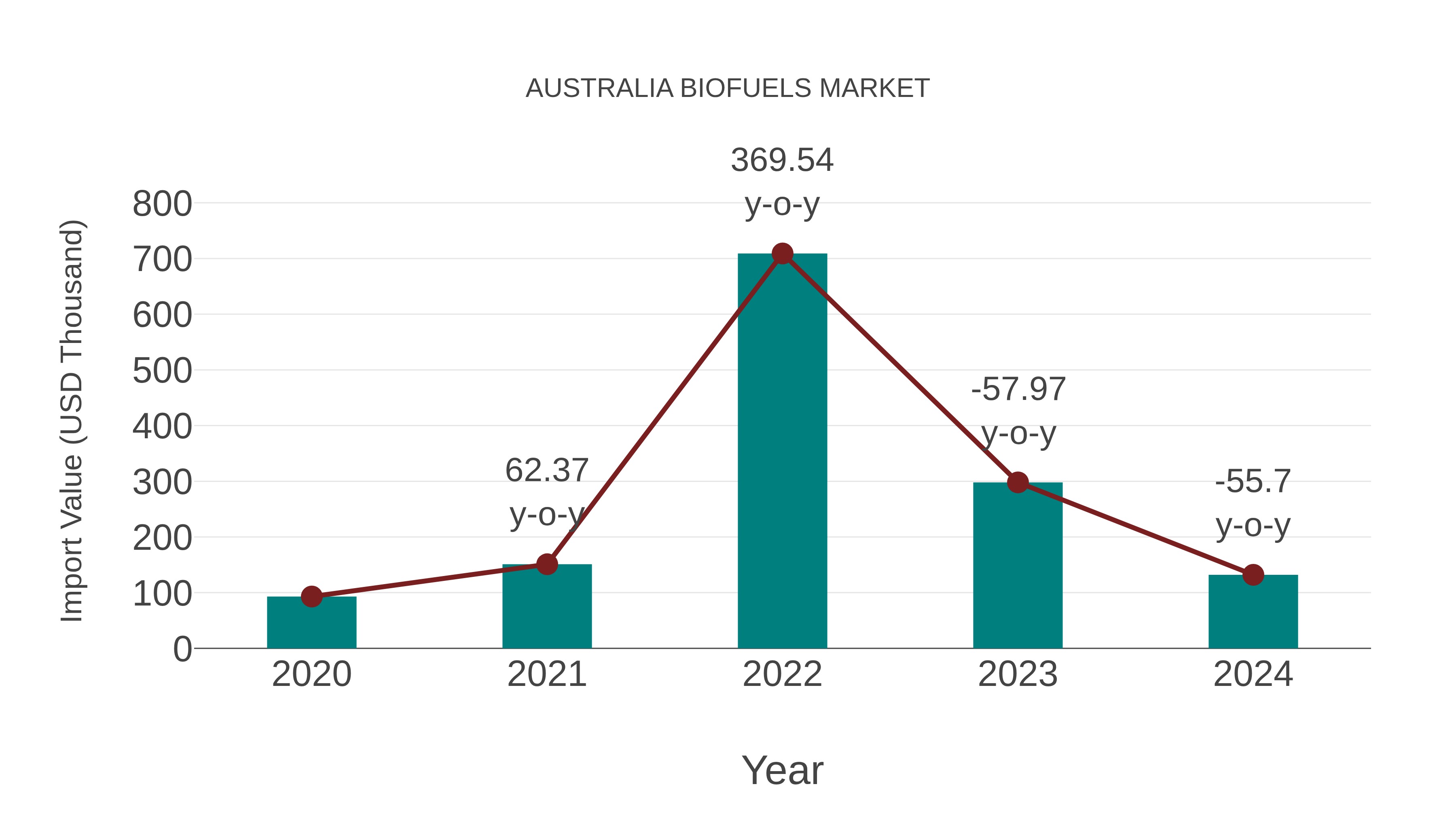  Australia Biofuels Market: Import Trend Analysis