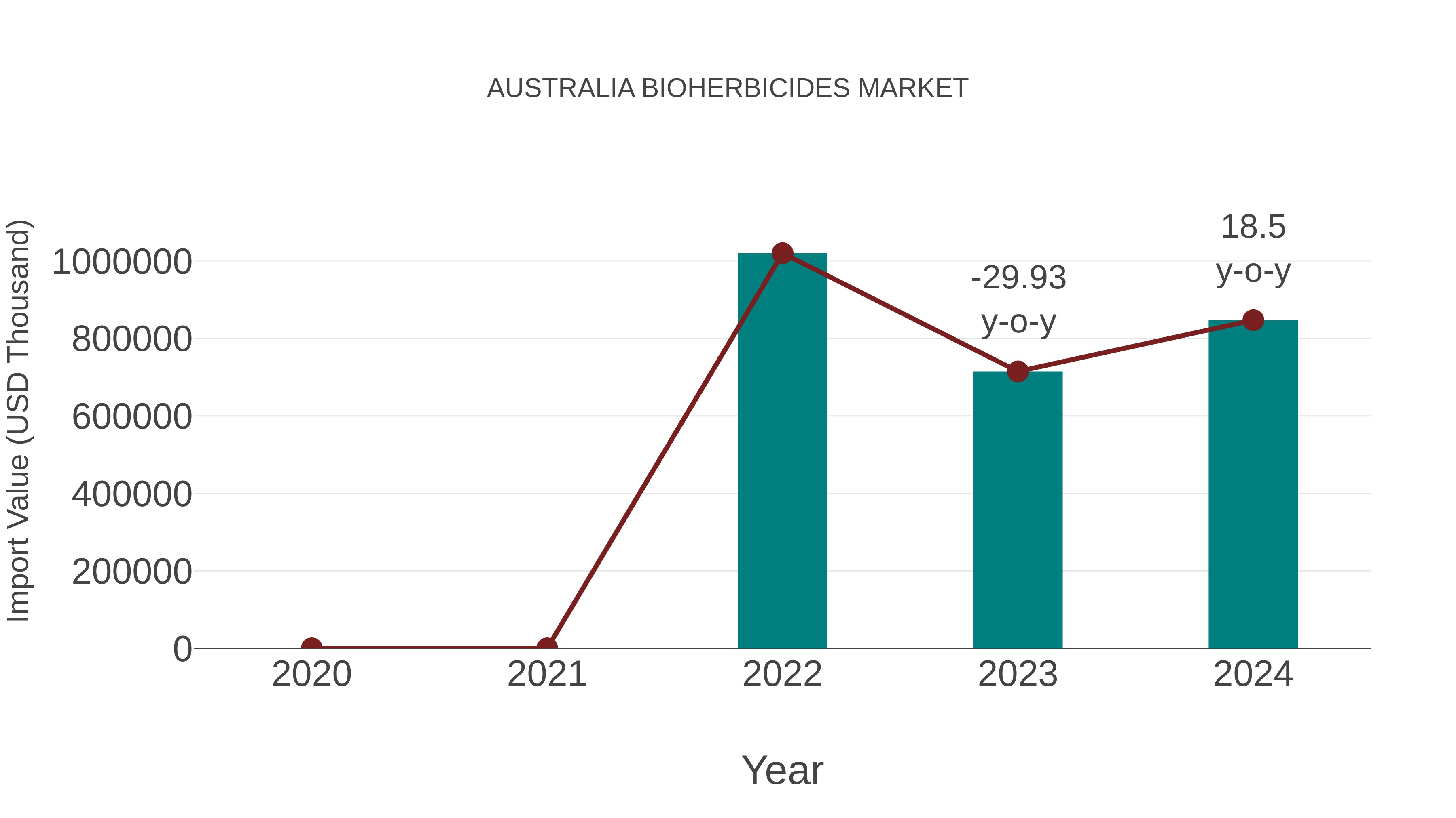  Australia Bioherbicides Market: Import Trend Analysis