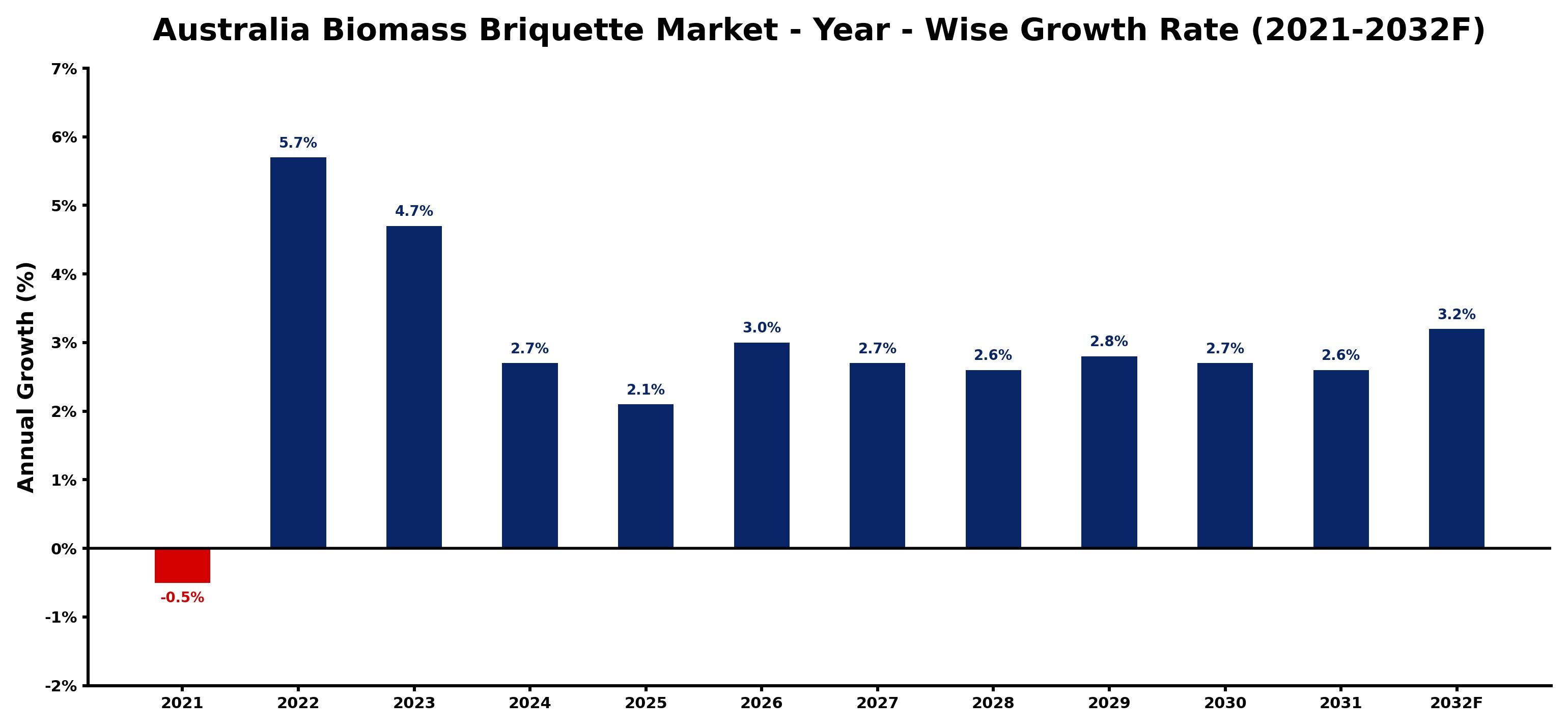 Australia Biomass Briquette Market Year-wise Growth Rate and Key Drivers