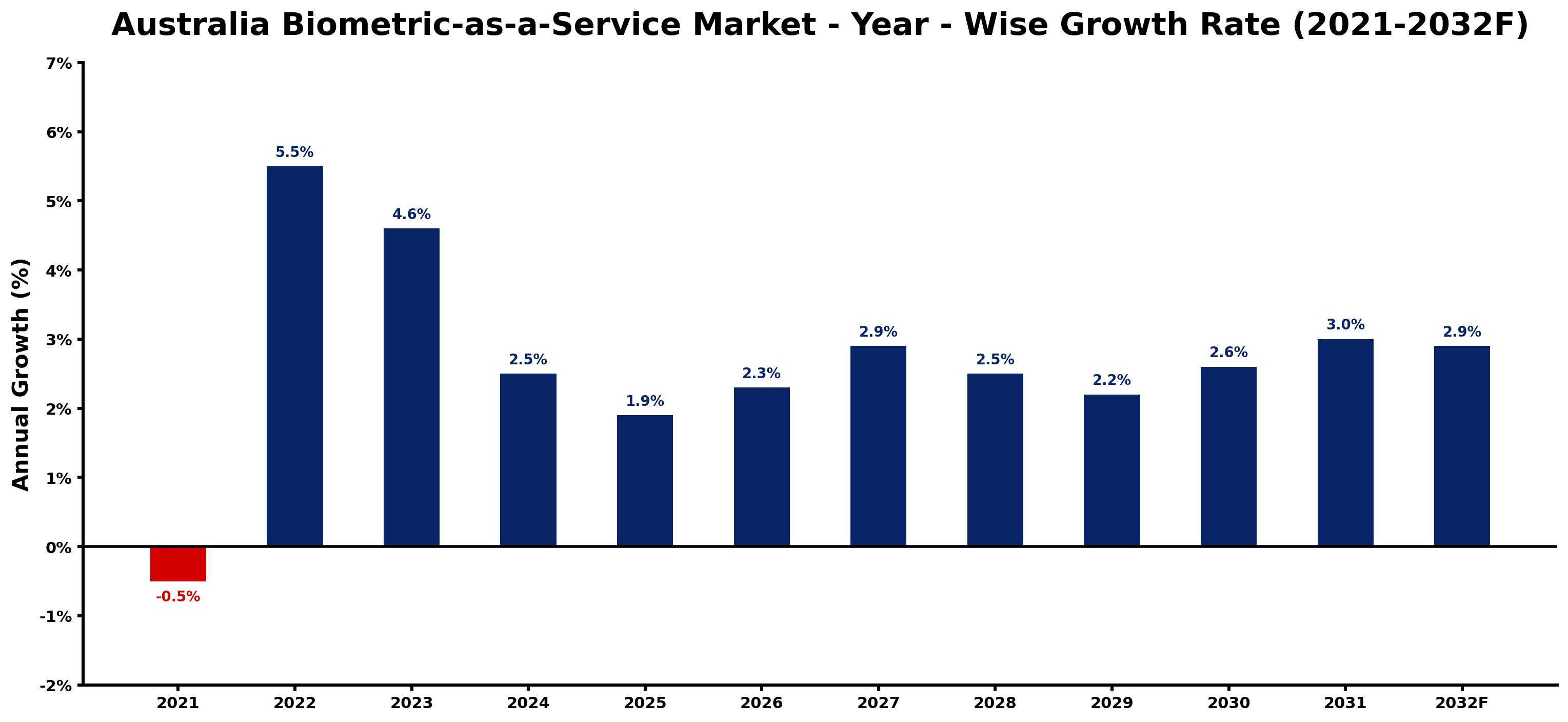 Australia Biometric-as-a-Service Market Year-wise Growth Rate and Key Drivers
