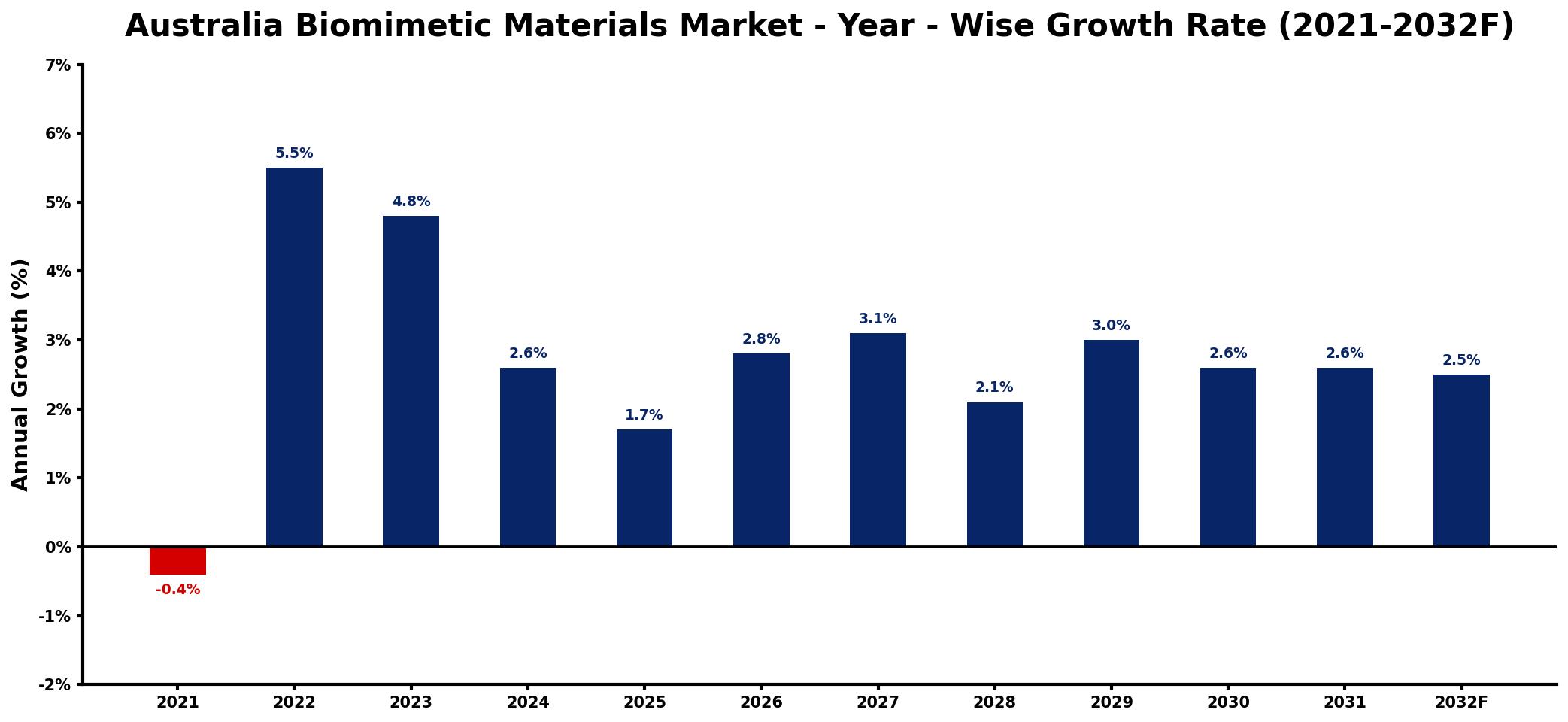 Australia Biomimetic Materials Market Year-wise Growth Rate and Key Drivers