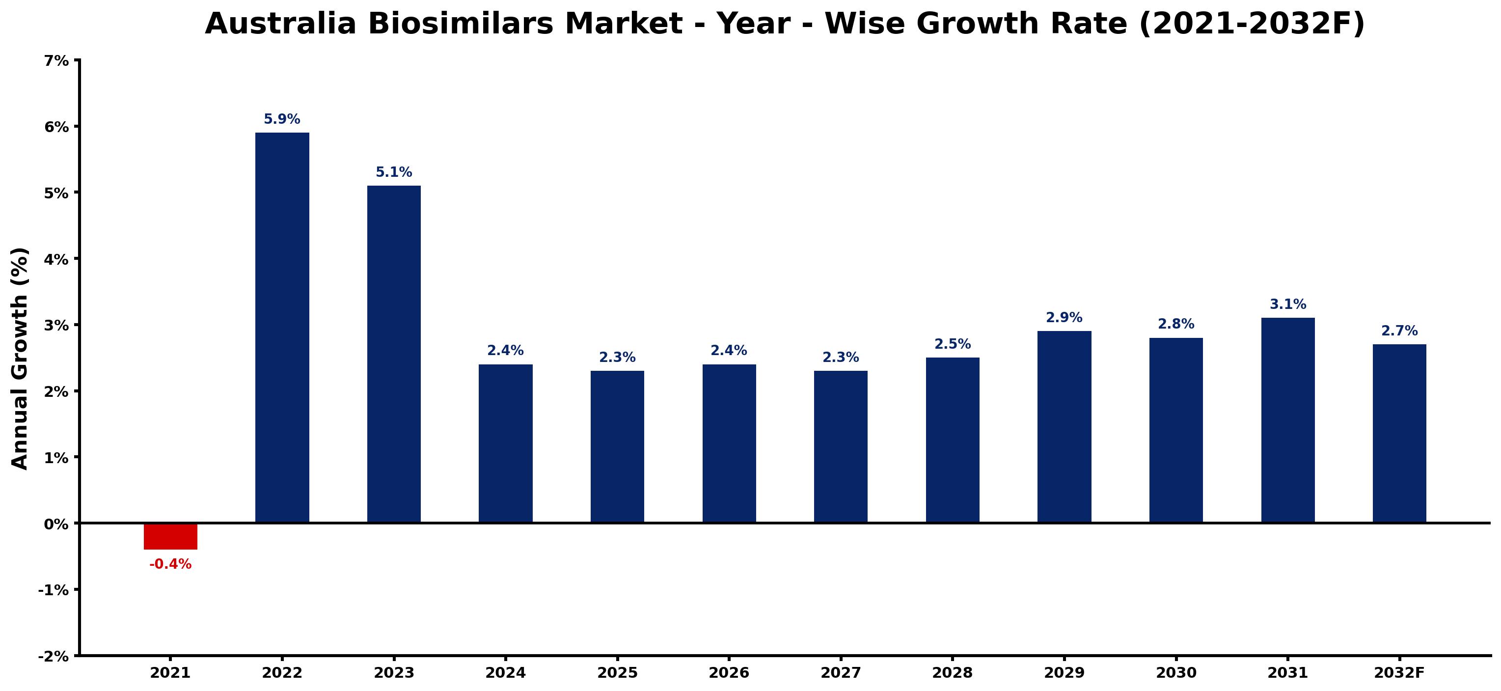 Australia Biosimilars Market Year-wise Growth Rate and Key Drivers