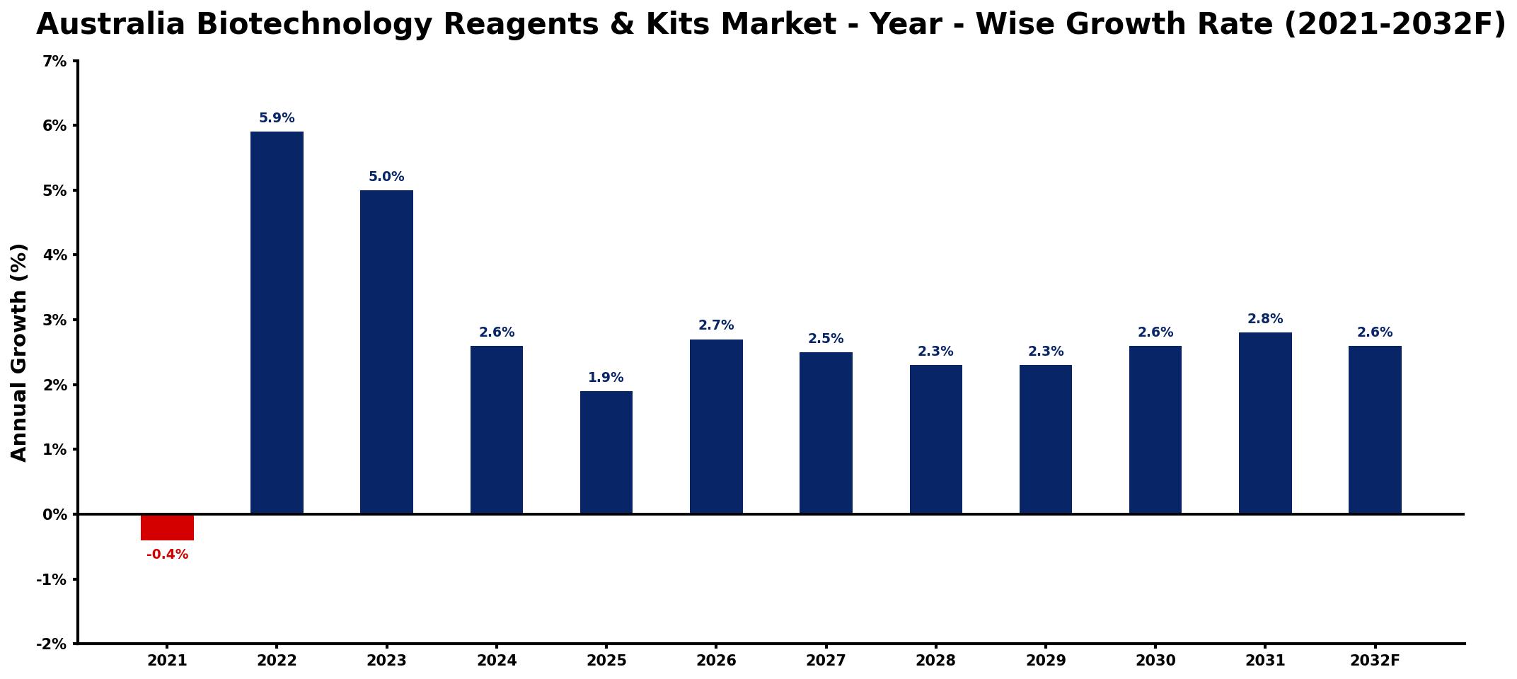 Australia Biotechnology Reagents & Kits Market Year-wise Growth Rate and Key Drivers