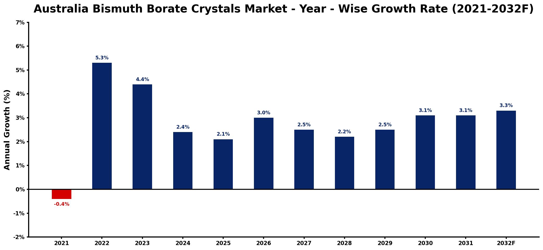Australia Bismuth Borate Crystals Market Year-wise Growth Rate and Key Drivers