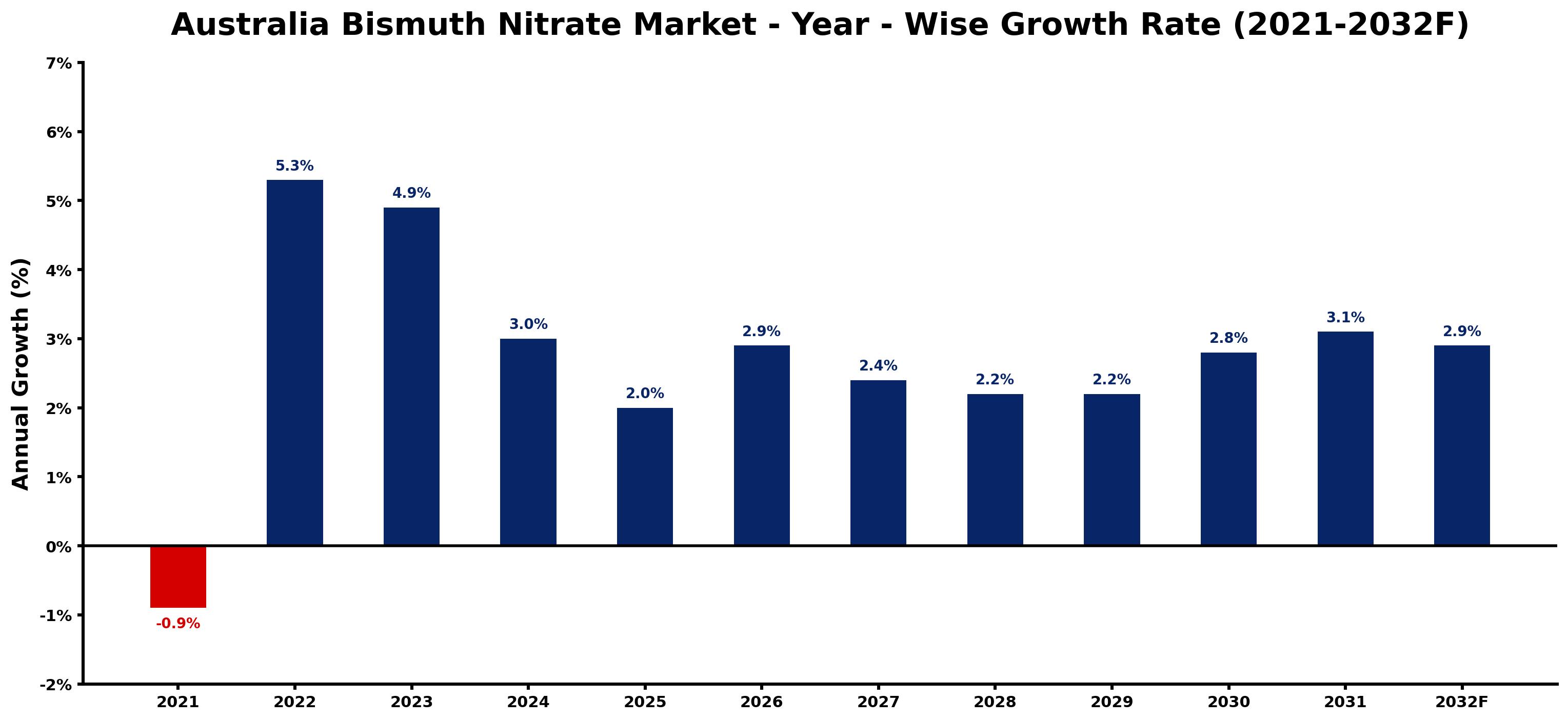 Australia Bismuth Nitrate Market Year-wise Growth Rate and Key Drivers
