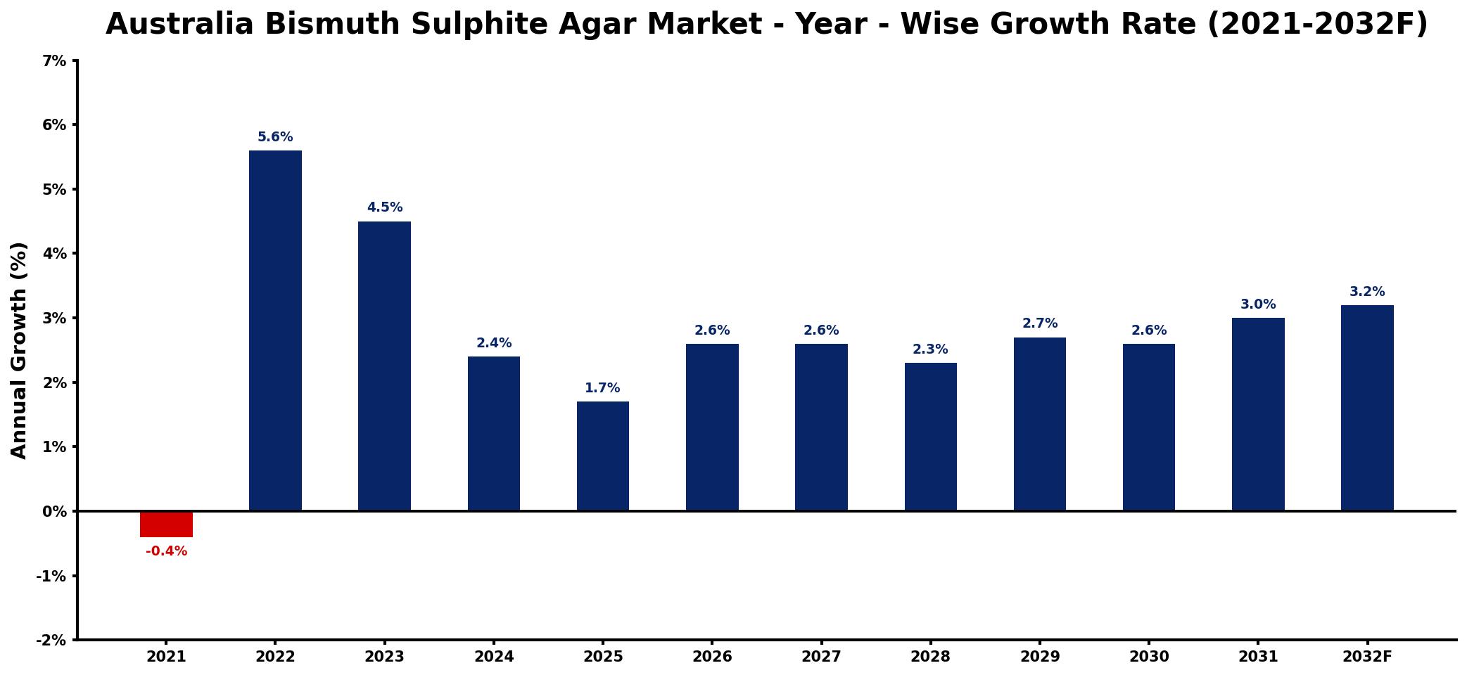 Australia Bismuth Sulphite Agar Market Year-wise Growth Rate and Key Drivers