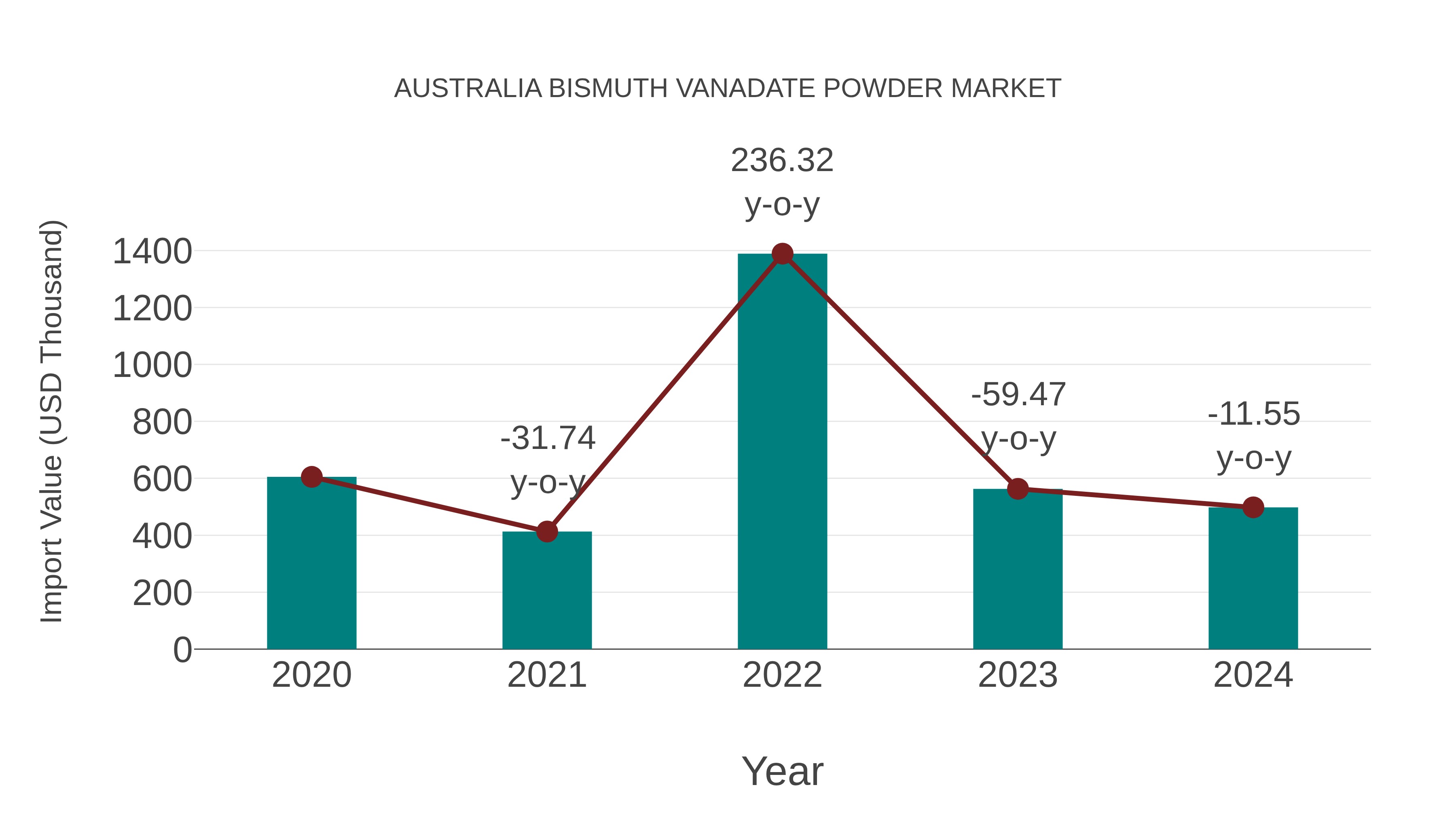  Australia Bismuth Vanadate Powder Market: Import Trend Analysis