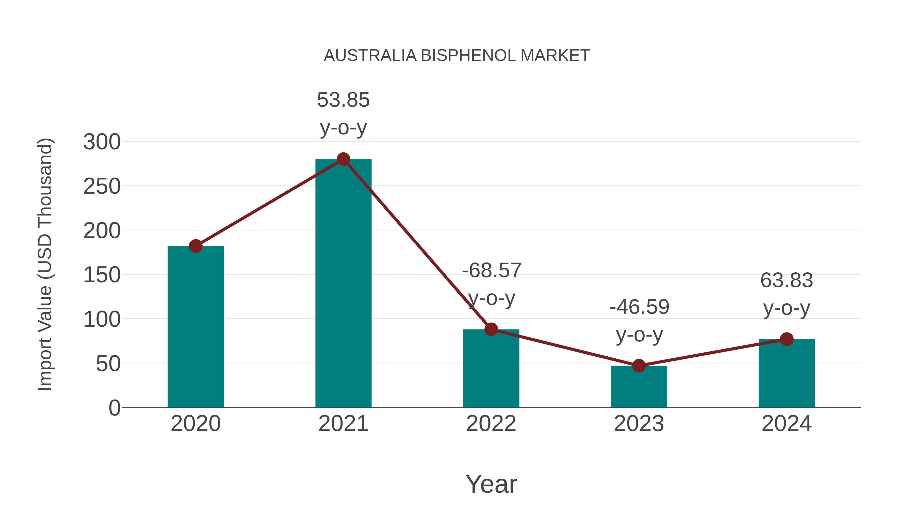  Australia Bisphenol Market: Import Trend Analysis