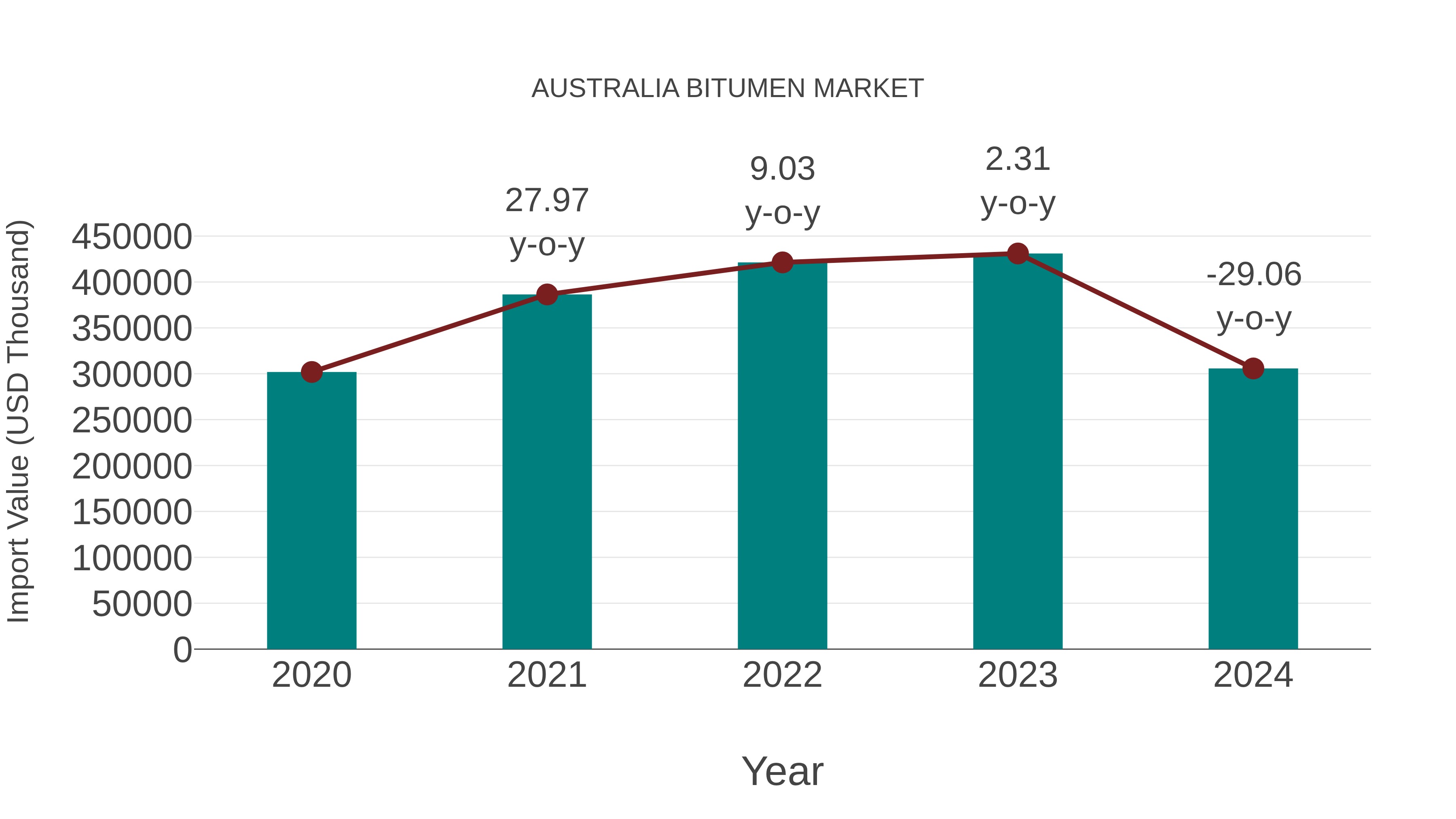 Australia Bitumen Market: Import Trend Analysis
