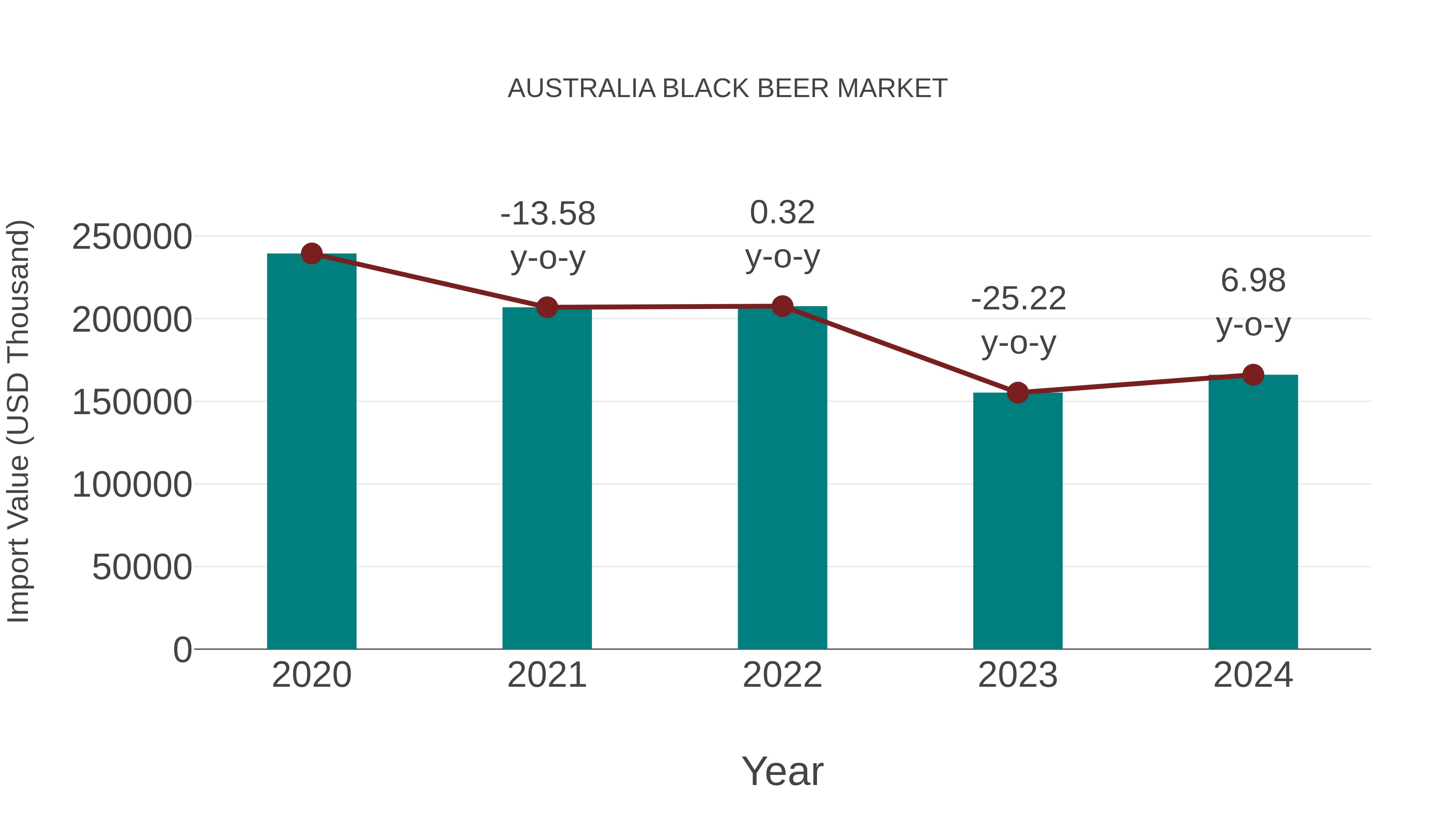 Australia Black Beer Market: Import Trend Analysis