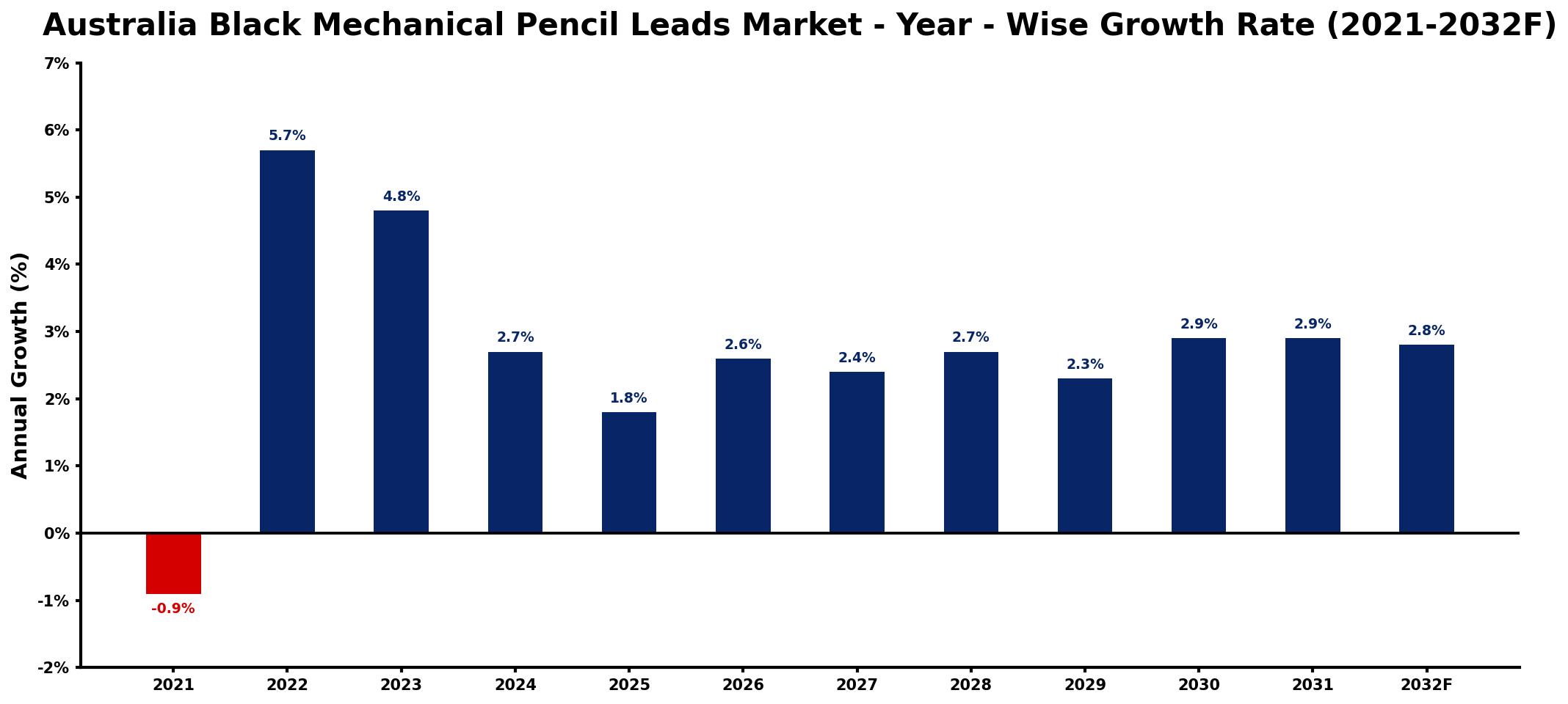 Australia Black Mechanical Pencil Leads Market Year-wise Growth Rate and Key Drivers
