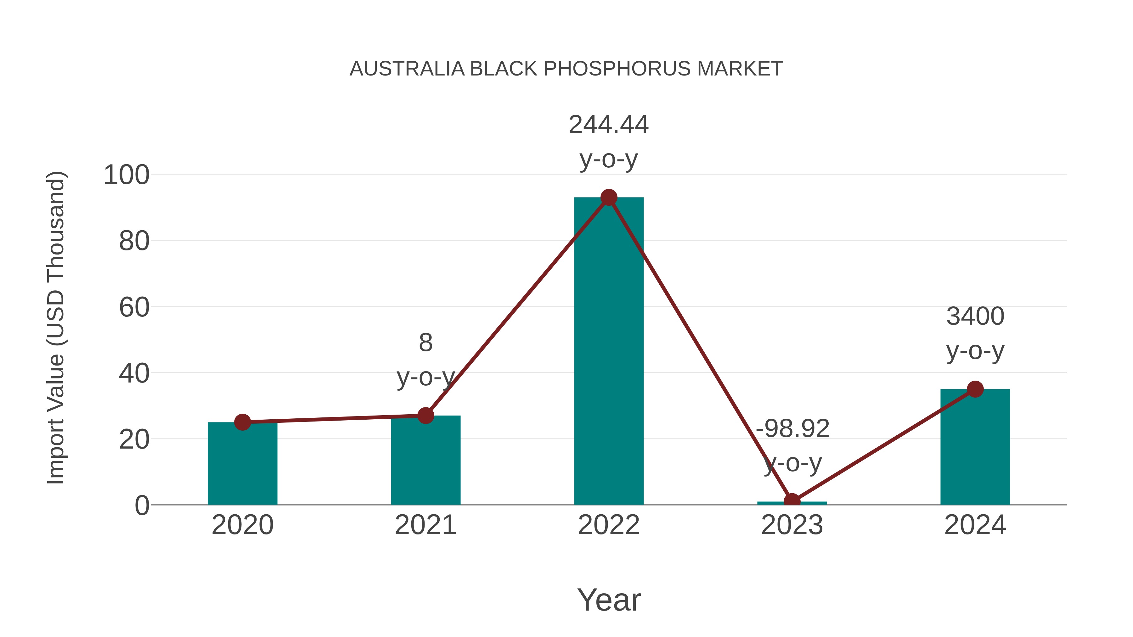  Australia Black Phosphorus Market: Import Trend Analysis