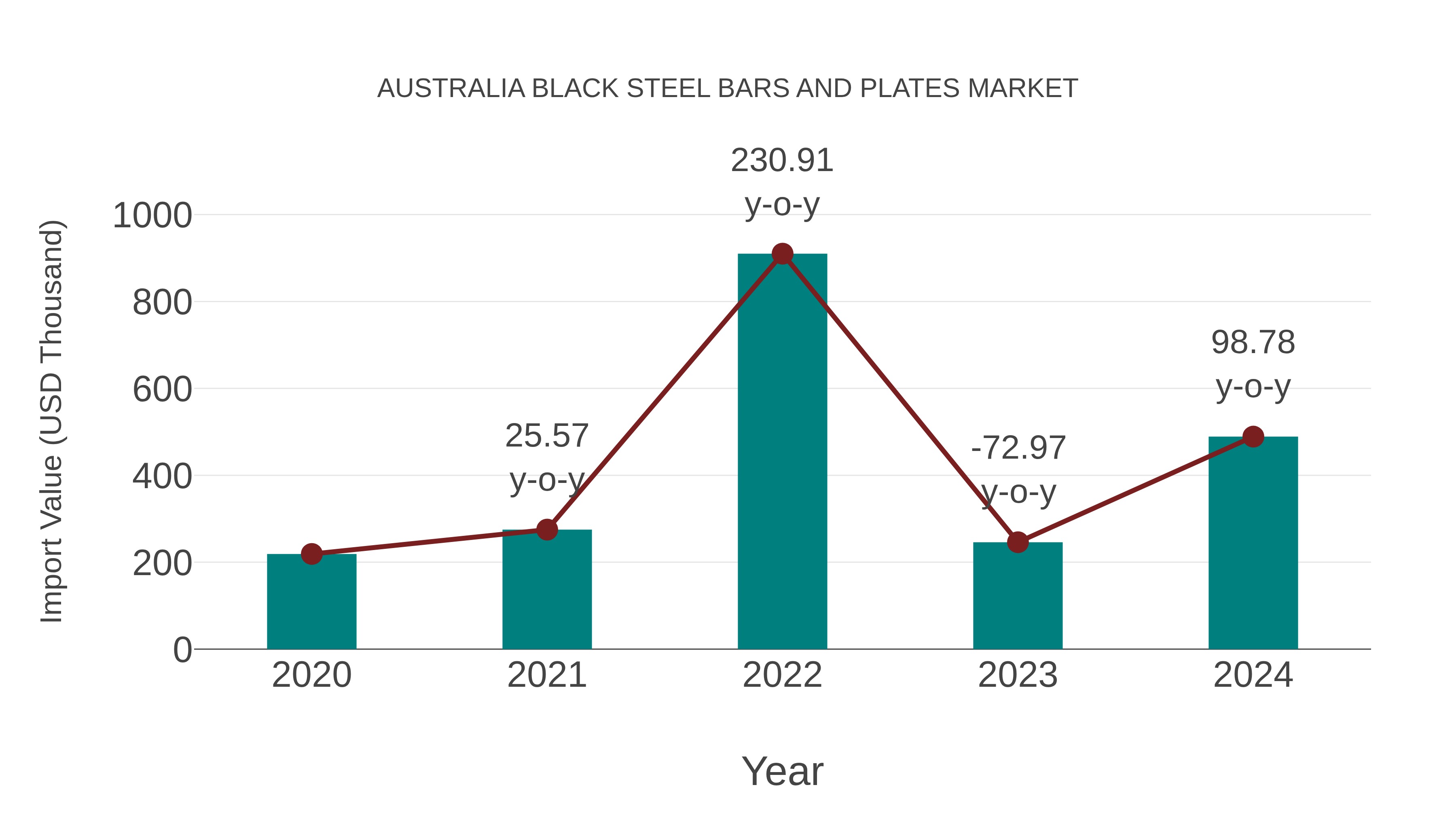 Australia Black Steel Bars and Plates Market: Import Trend Analysis