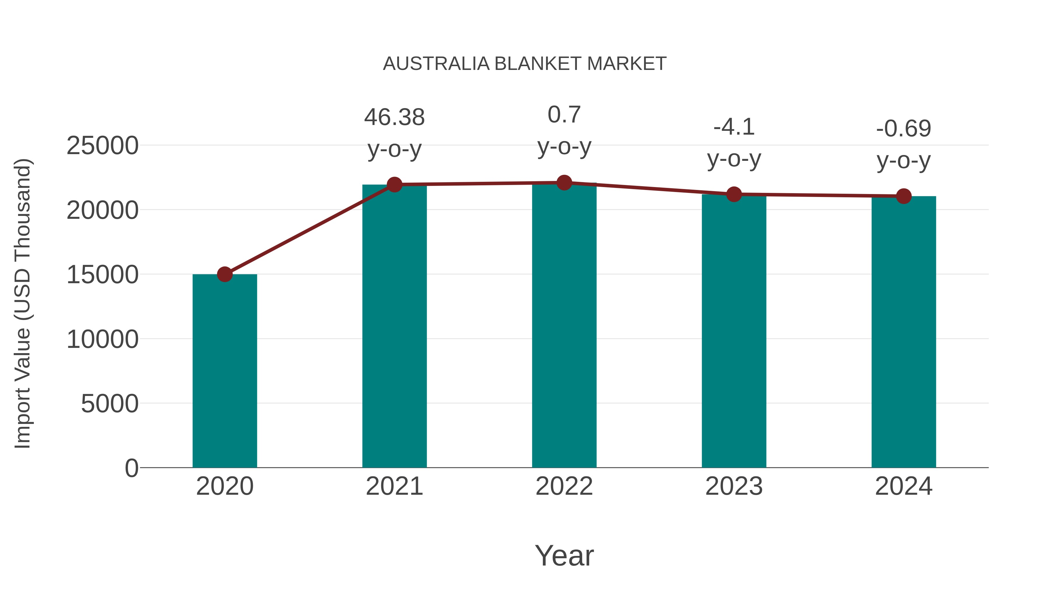  Australia Blanket Market: Import Trend Analysis