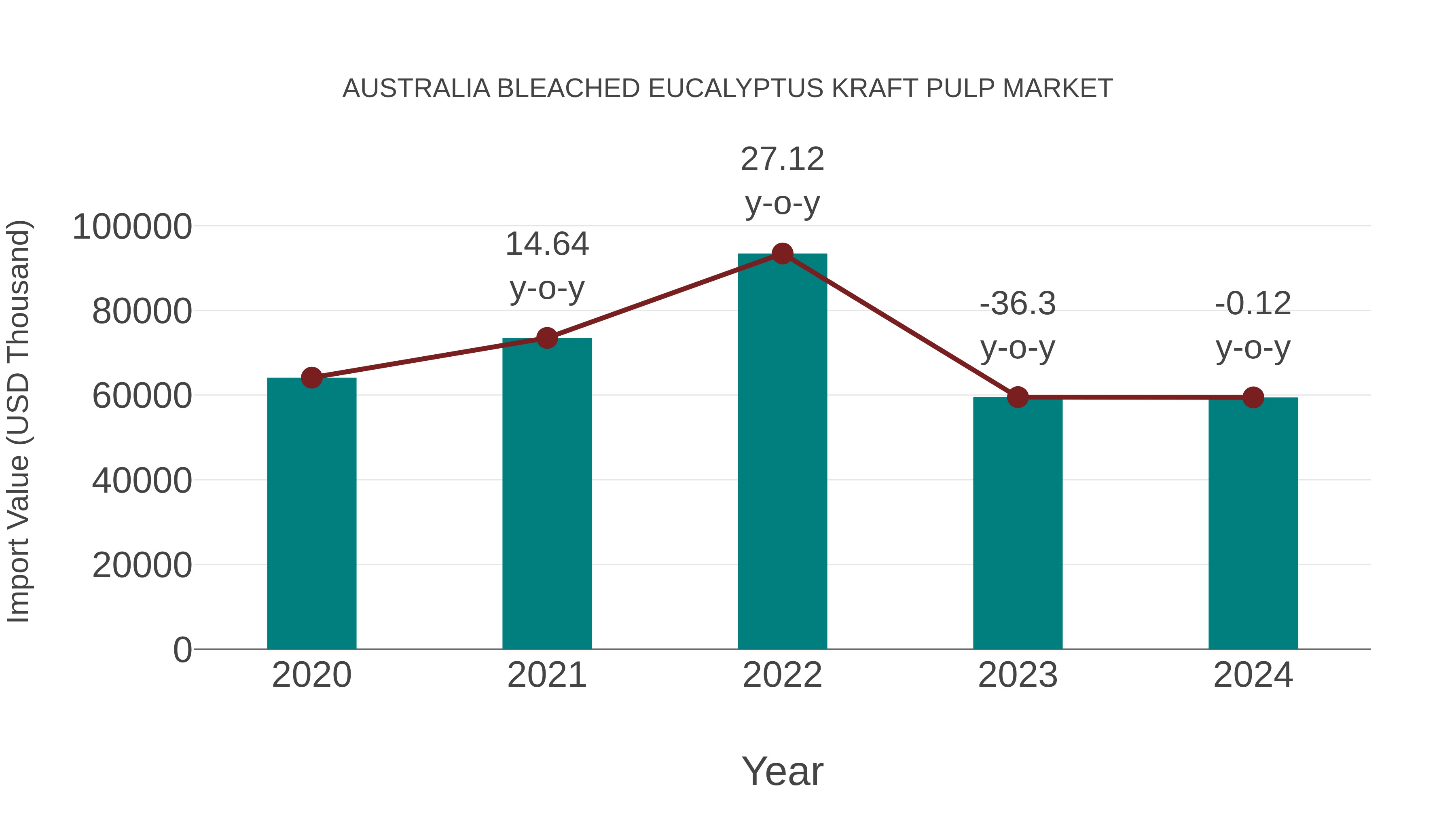  Australia Bleached Eucalyptus Kraft Pulp Market: Import Trend Analysis