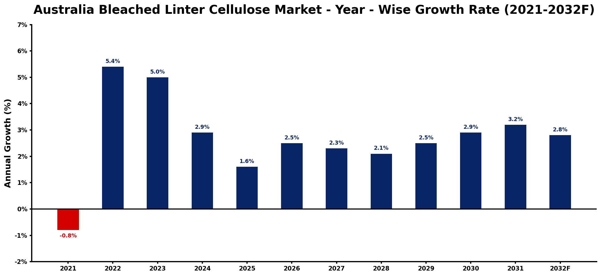 Australia Bleached Linter Cellulose Market Year-wise Growth Rate and Key Drivers