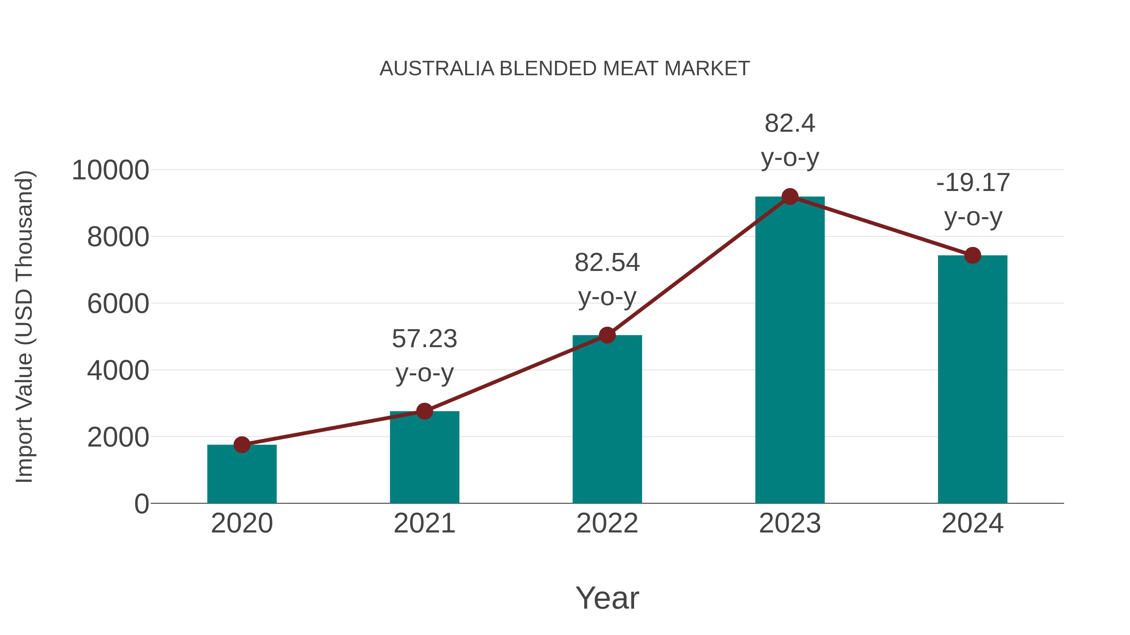 Australia Blended Meat Market: Import Trend Analysis