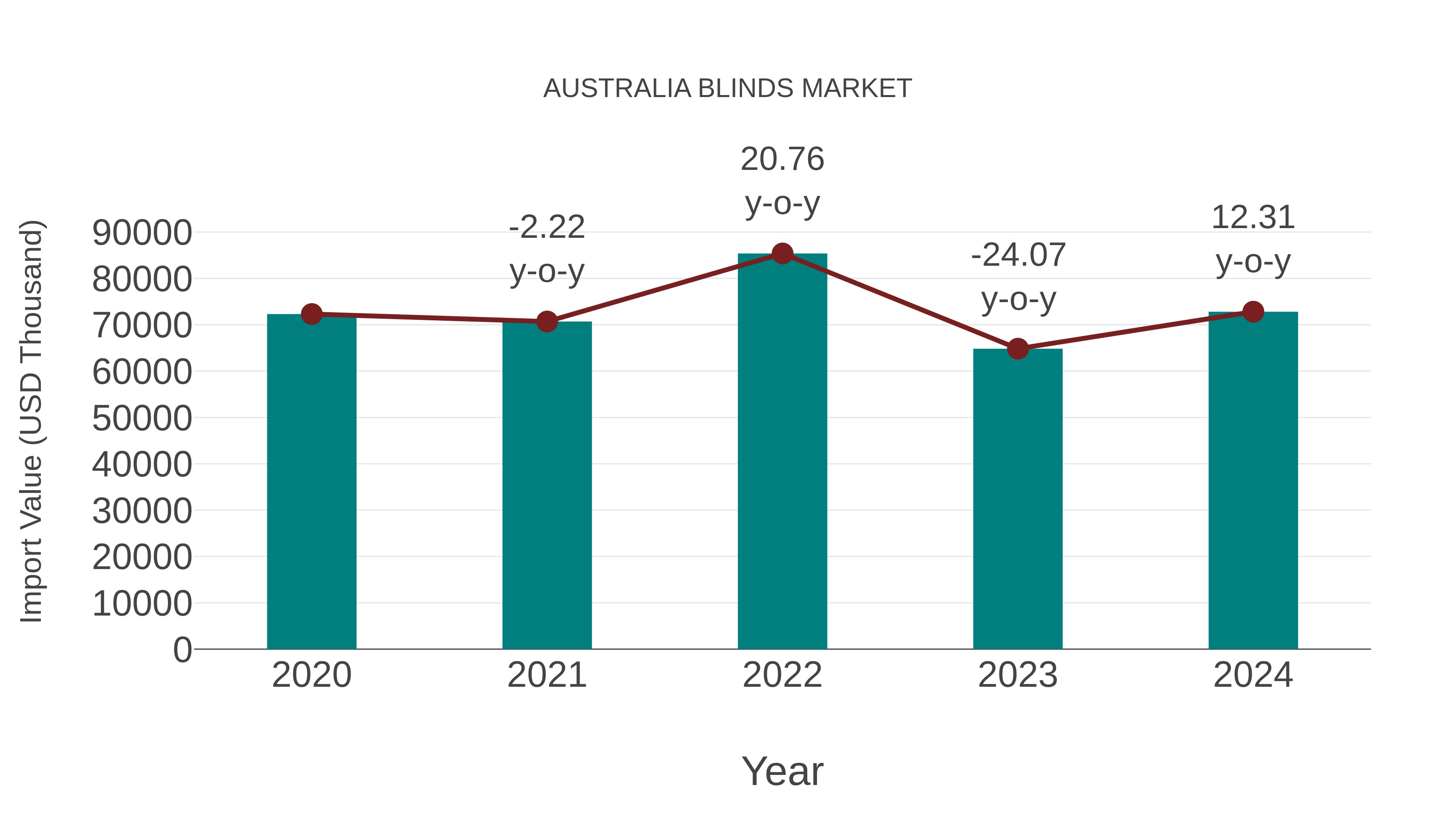 Australia Blinds Market: Import Trend Analysis
