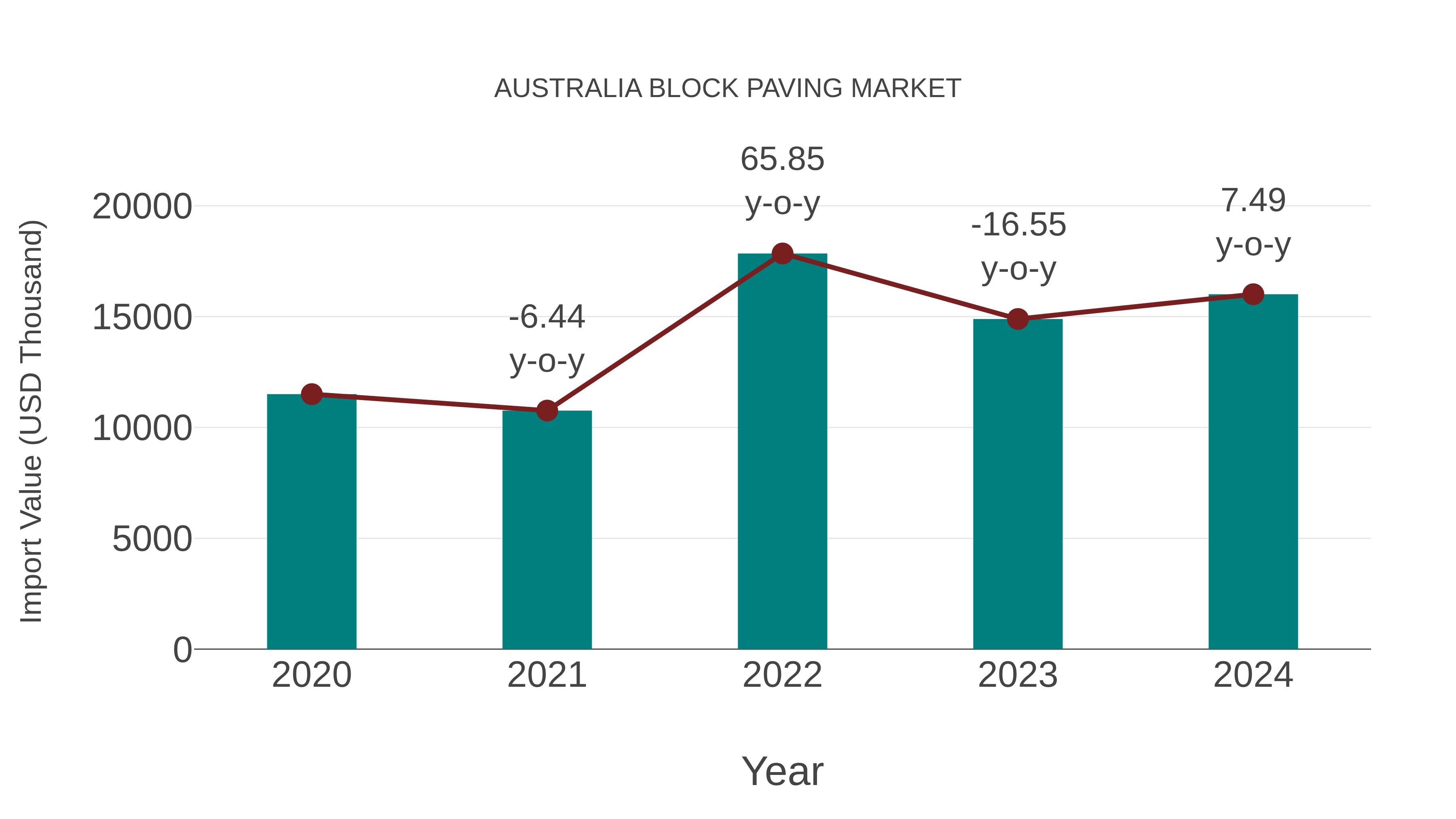 Australia Block Paving Market: Import Trend Analysis